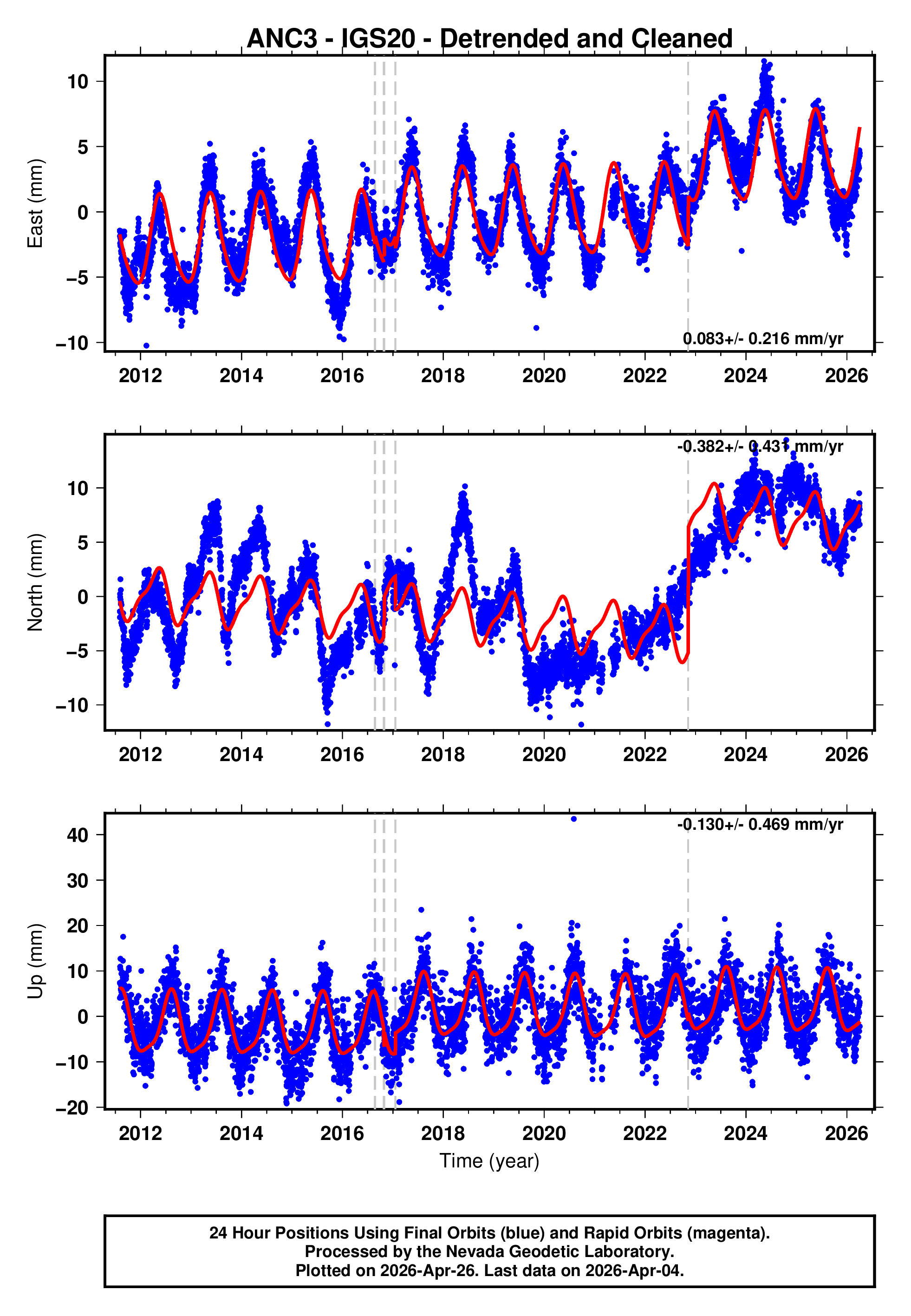 GPS time series plot
