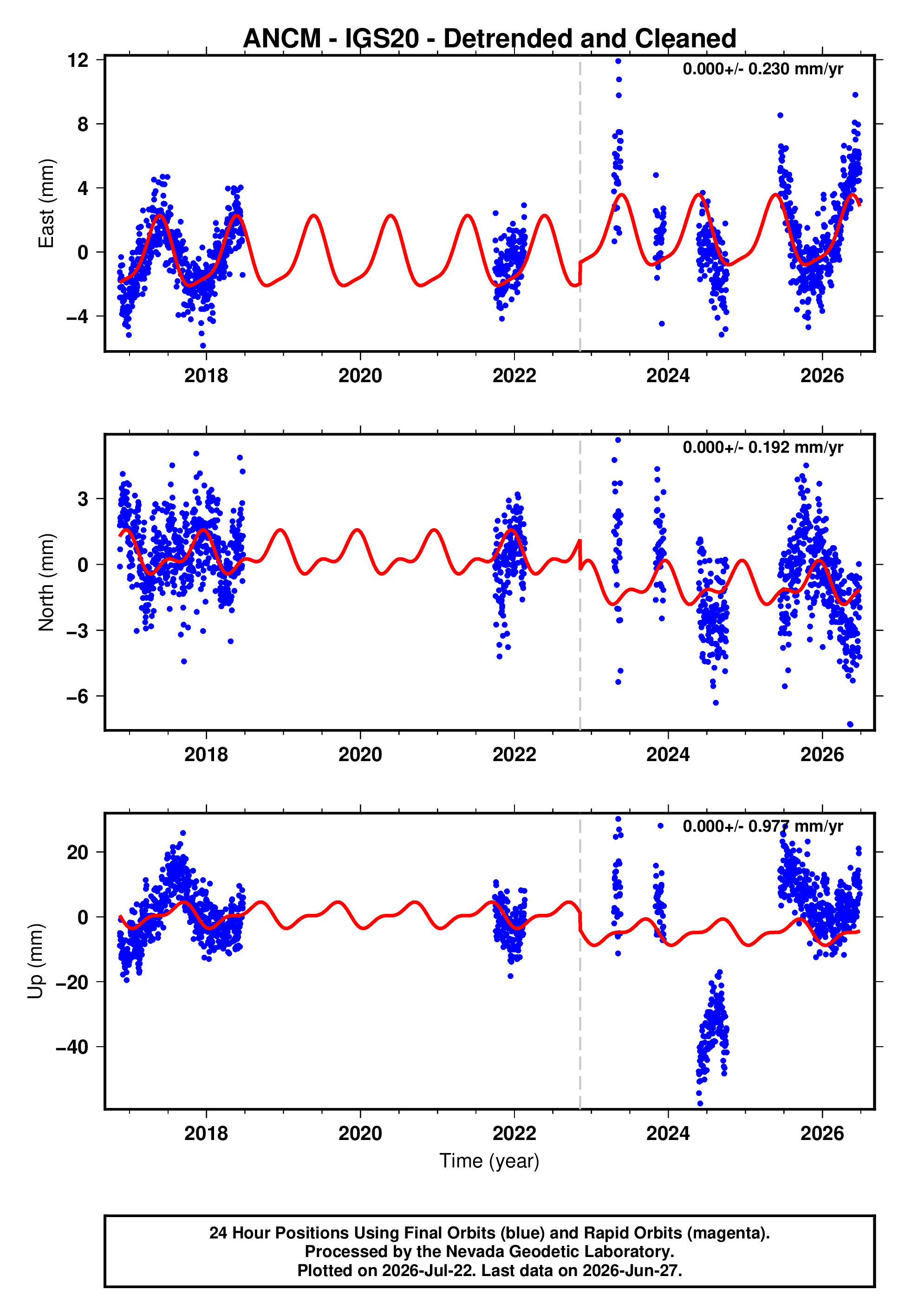 GPS time series plot