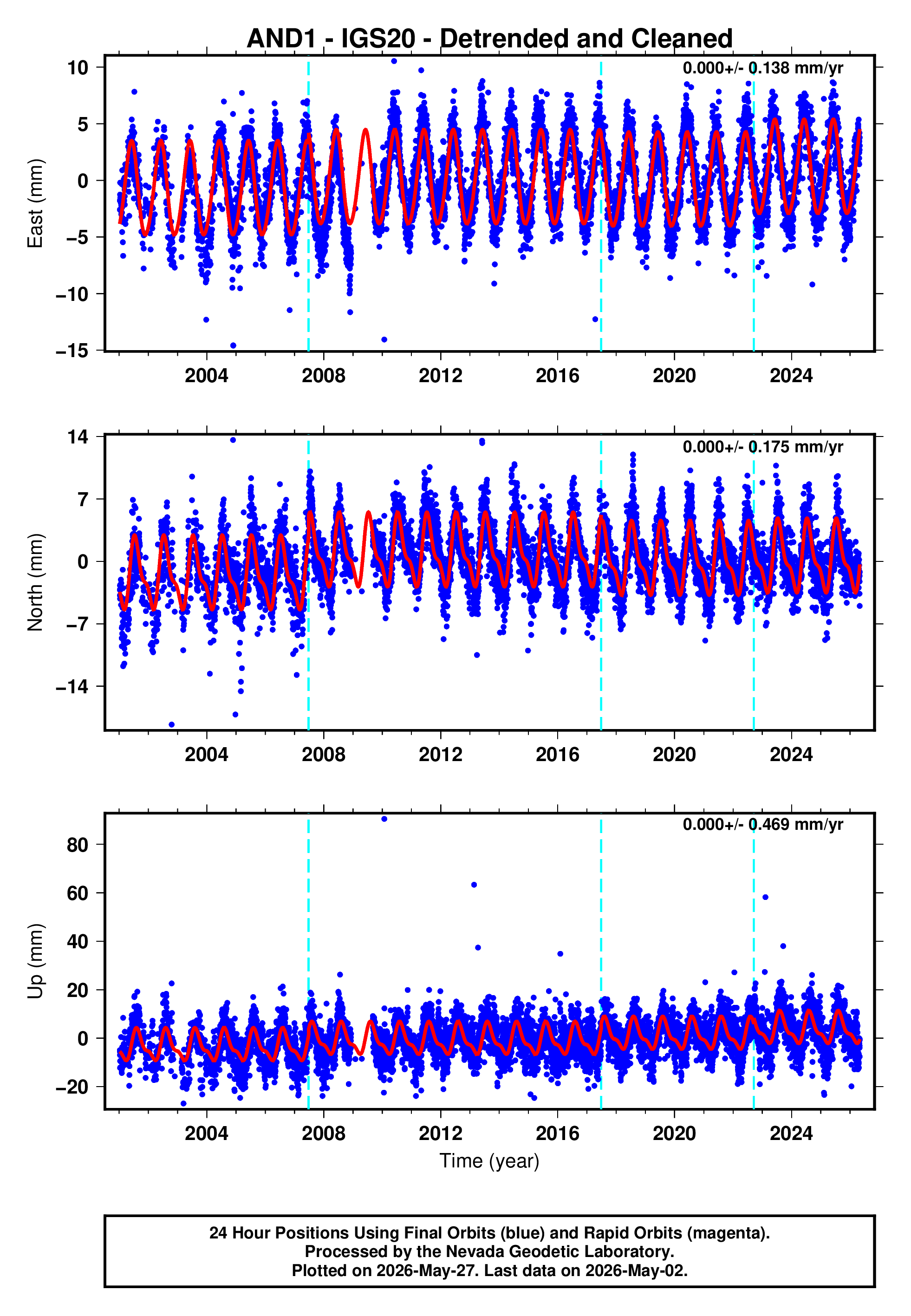 GPS time series plot