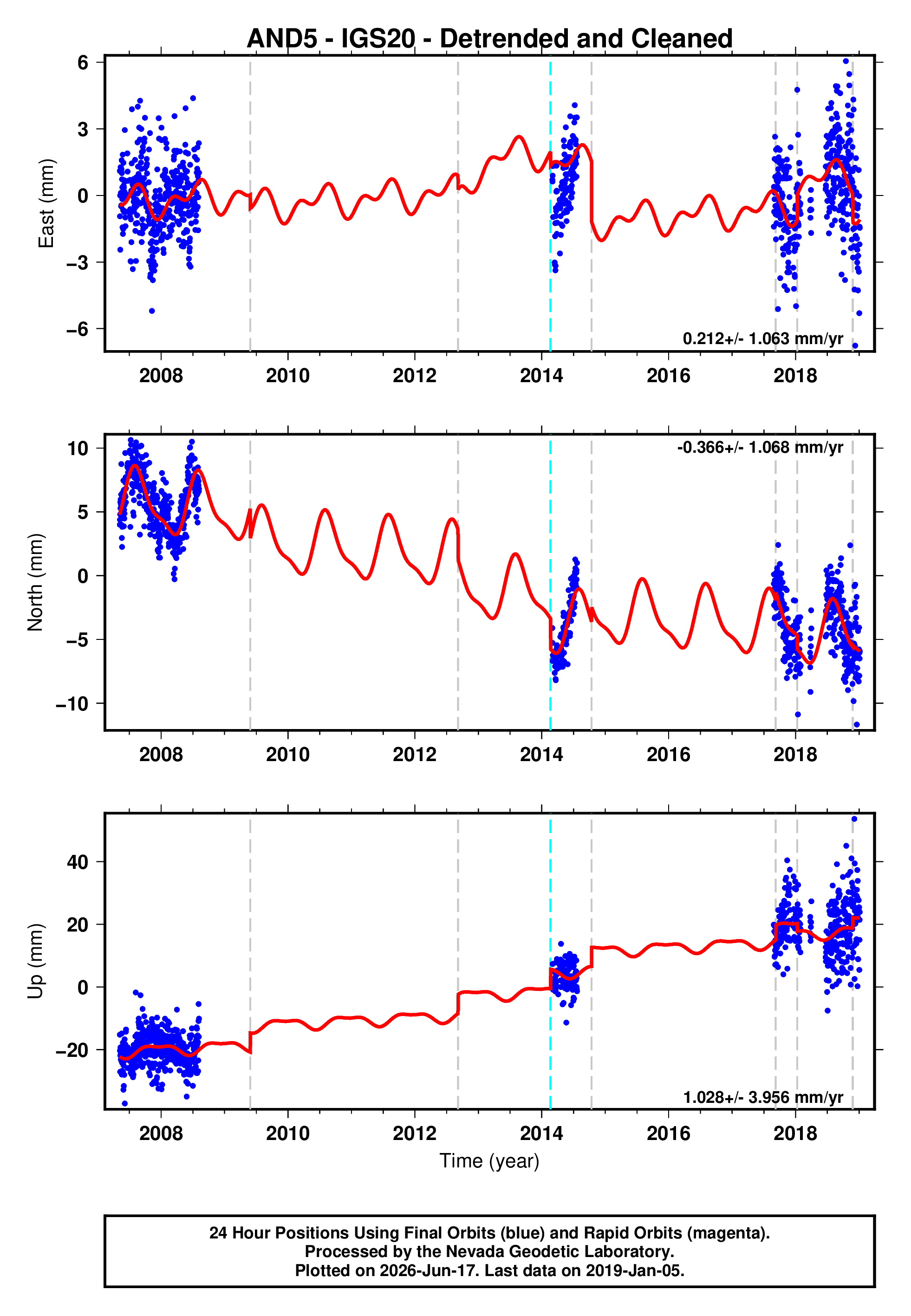 GPS time series plot