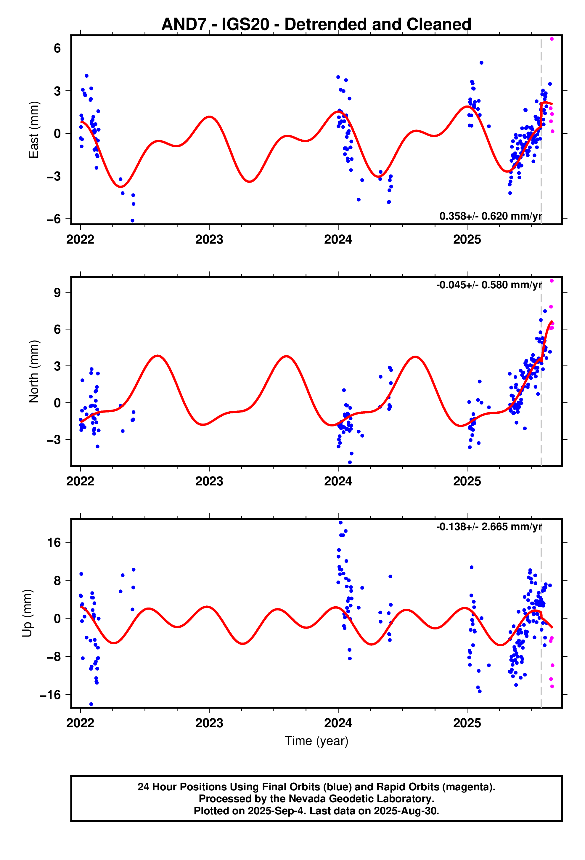 GPS time series plot