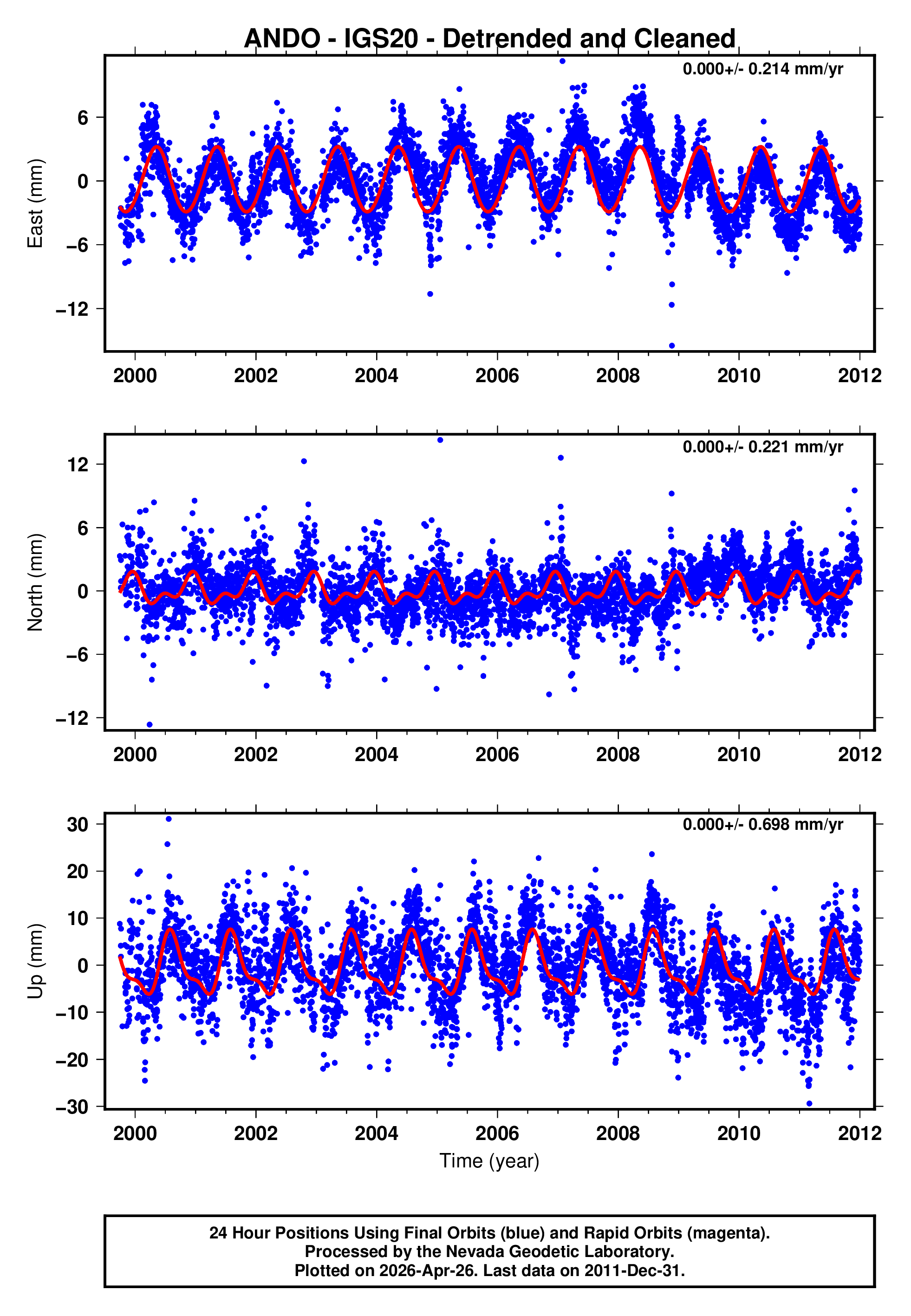 GPS time series plot