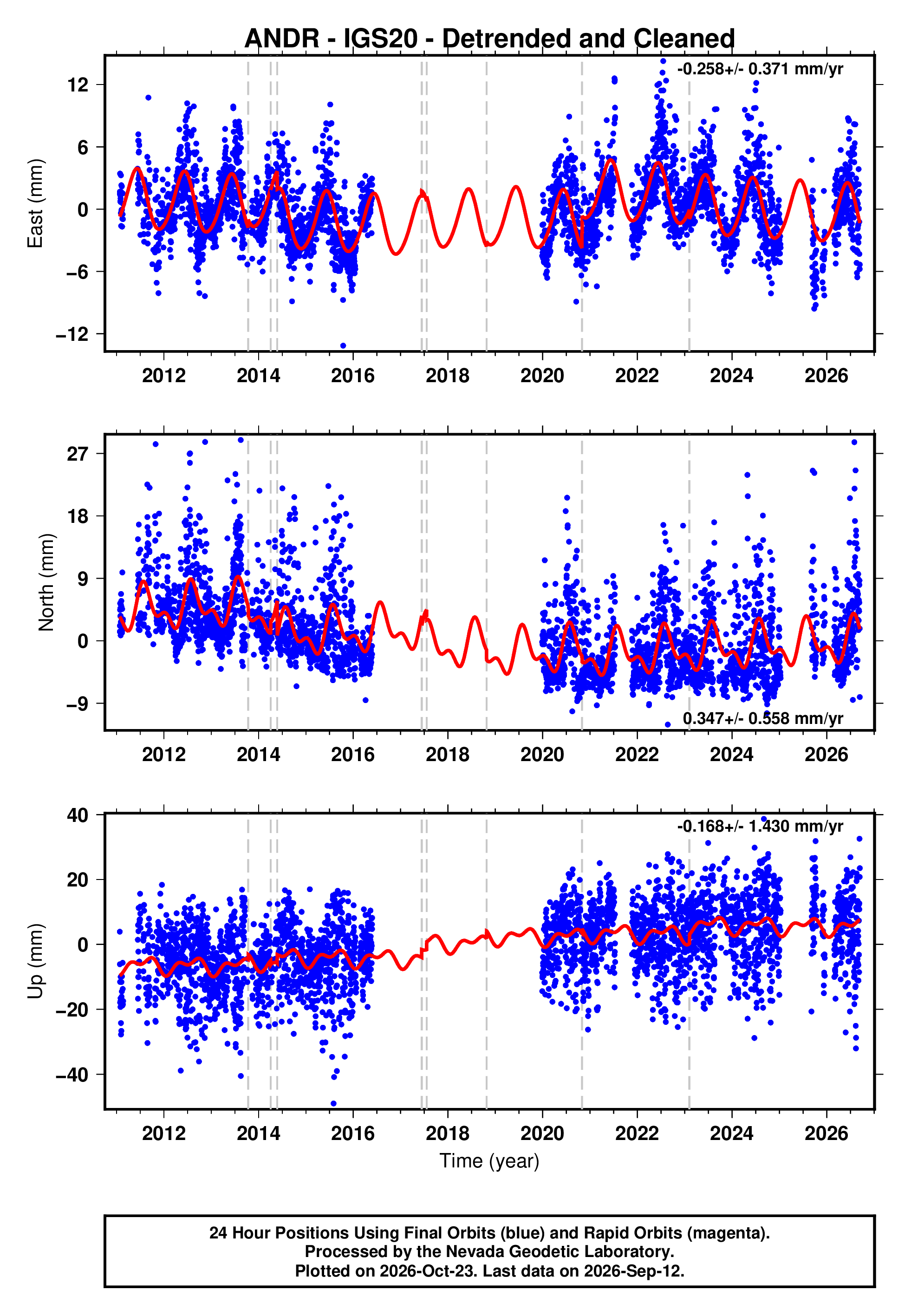 GPS time series plot