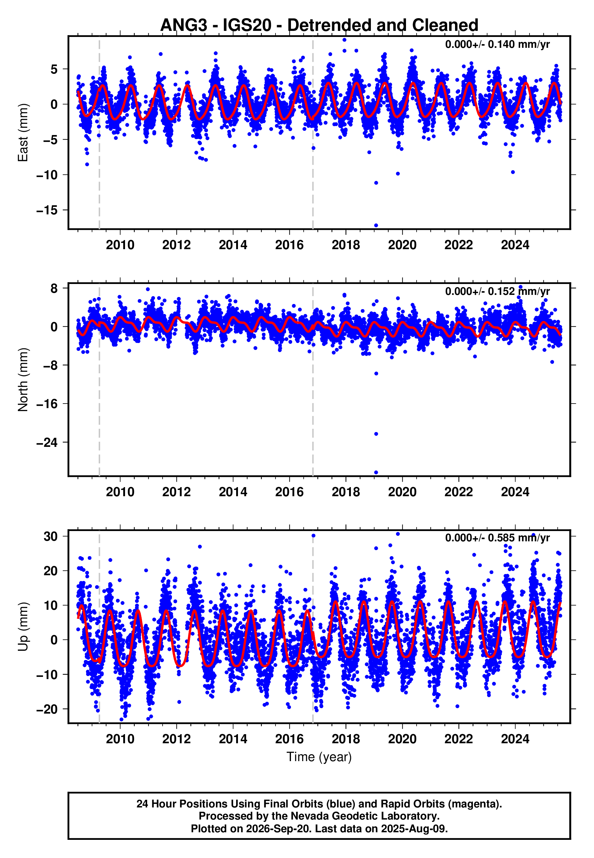GPS time series plot