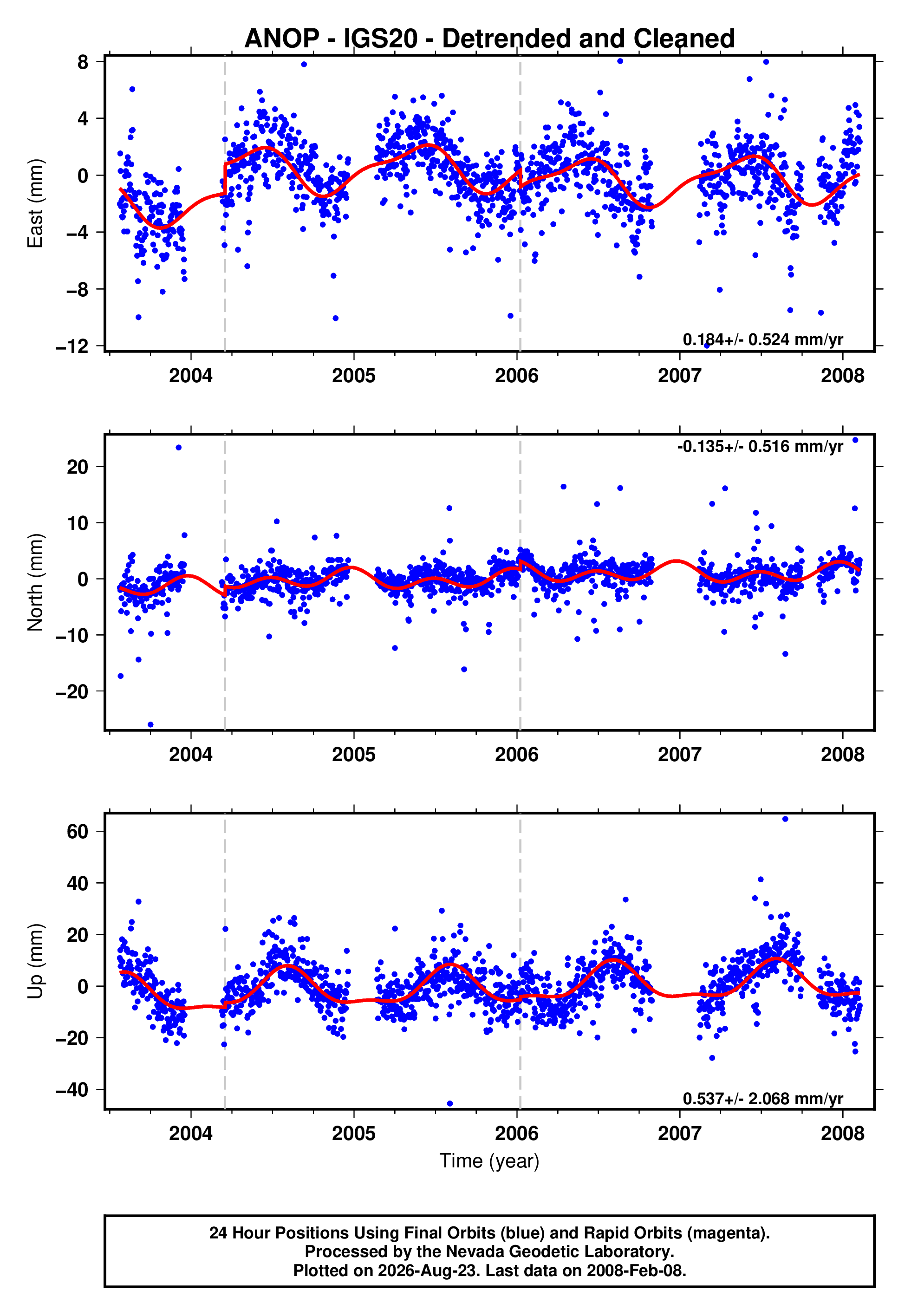 GPS time series plot