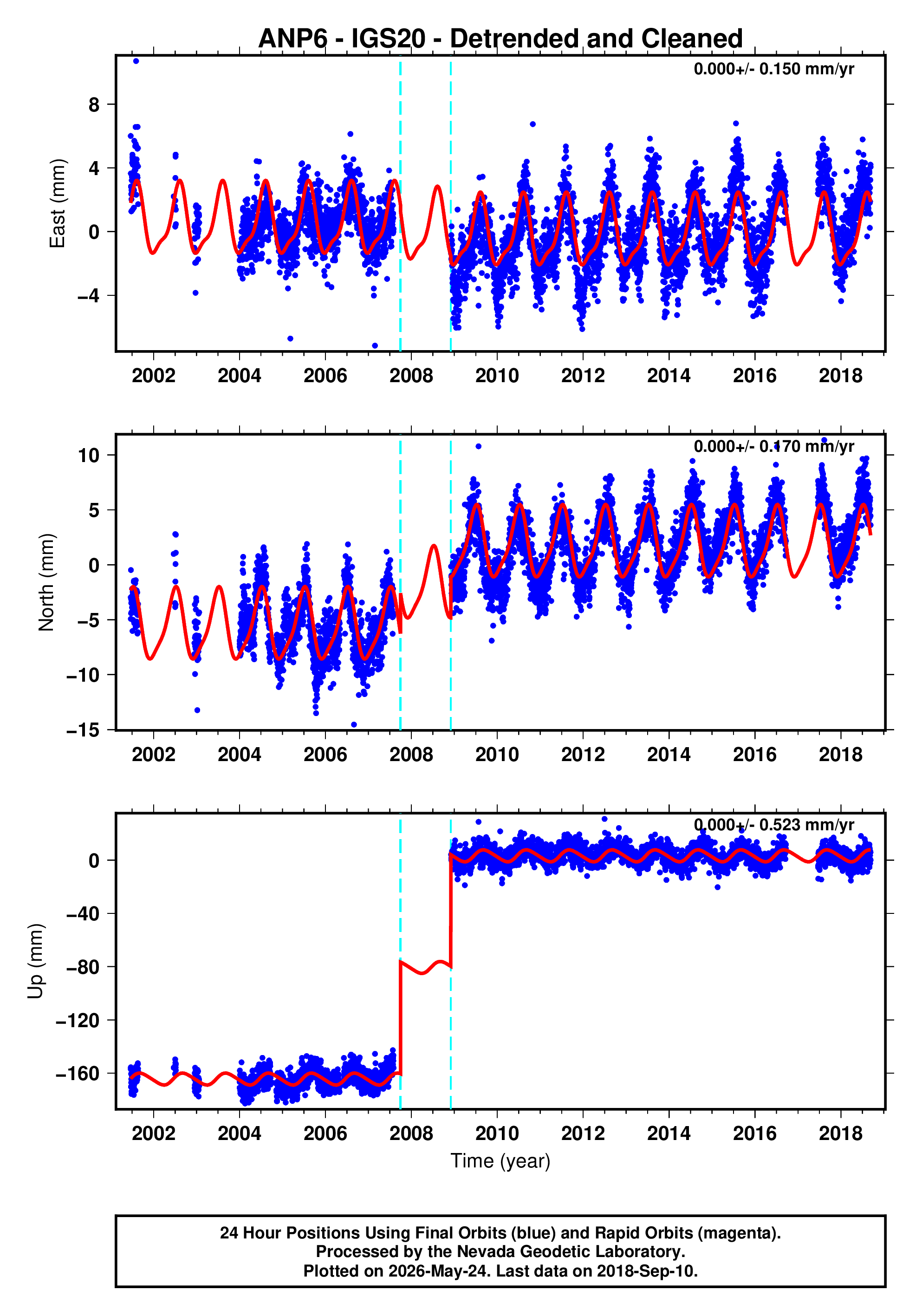 GPS time series plot