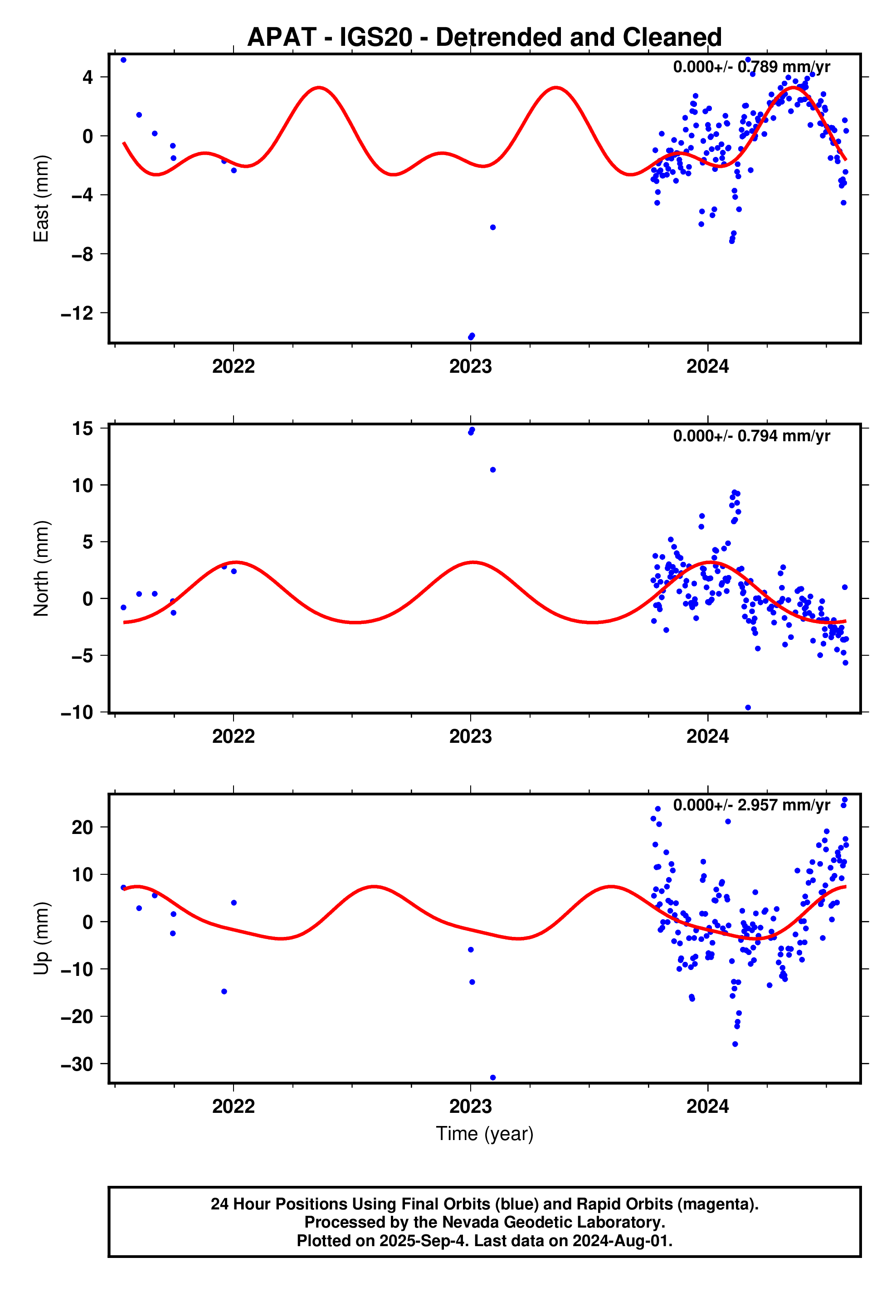 GPS time series plot