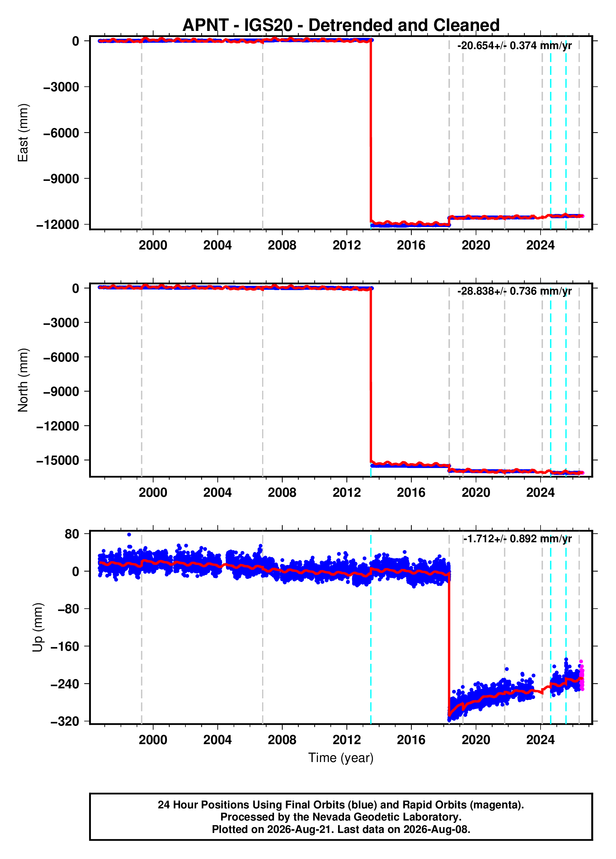 GPS time series plot