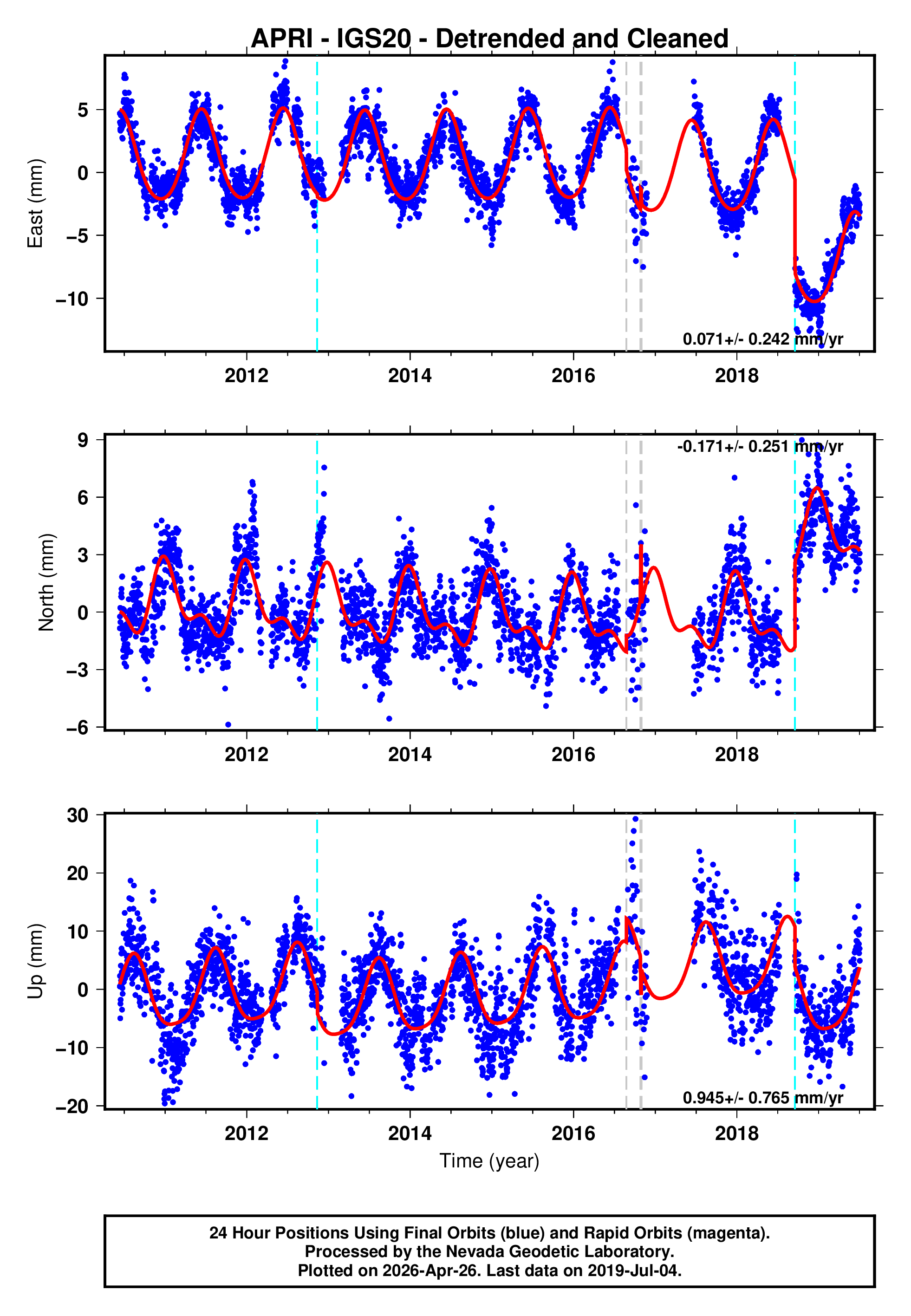 GPS time series plot