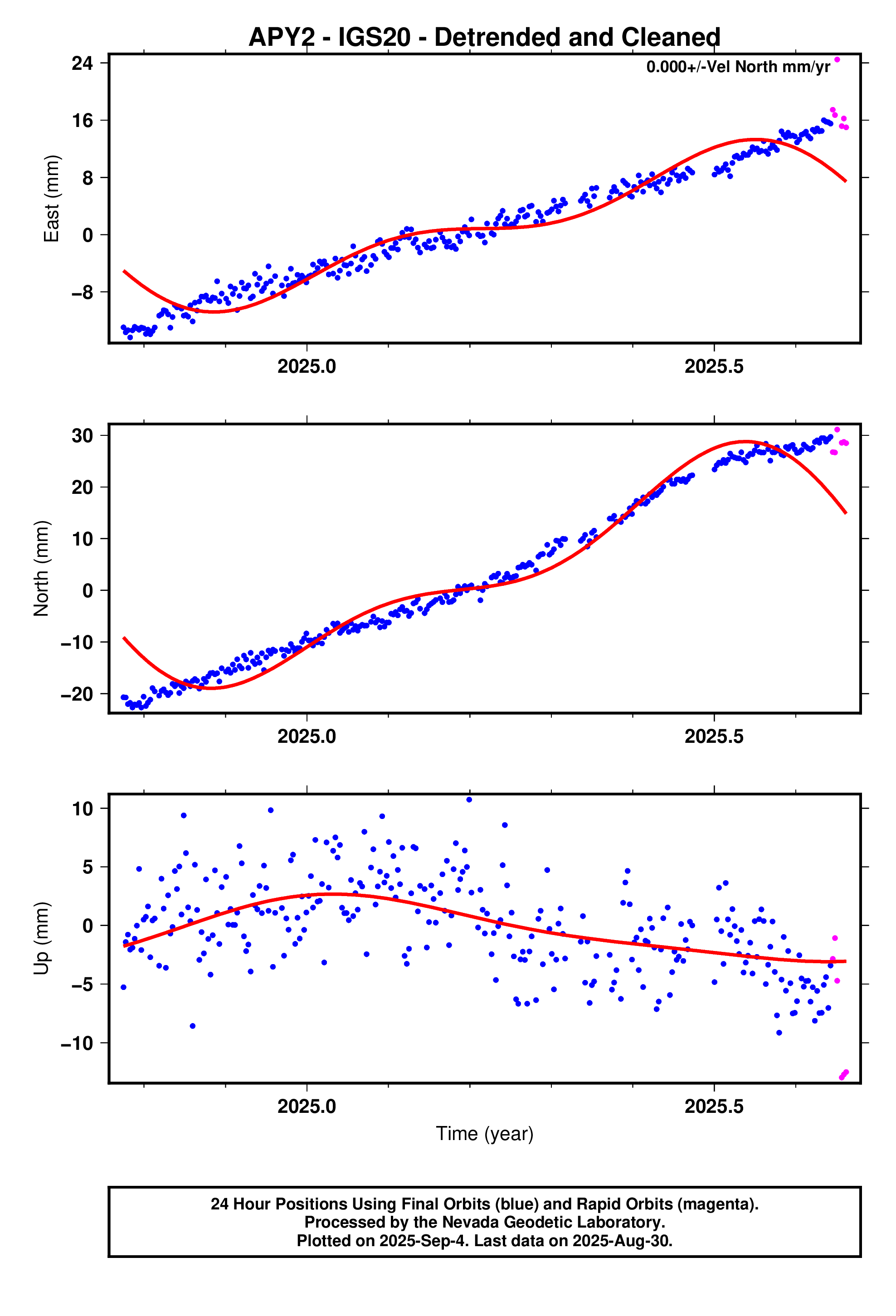 GPS time series plot