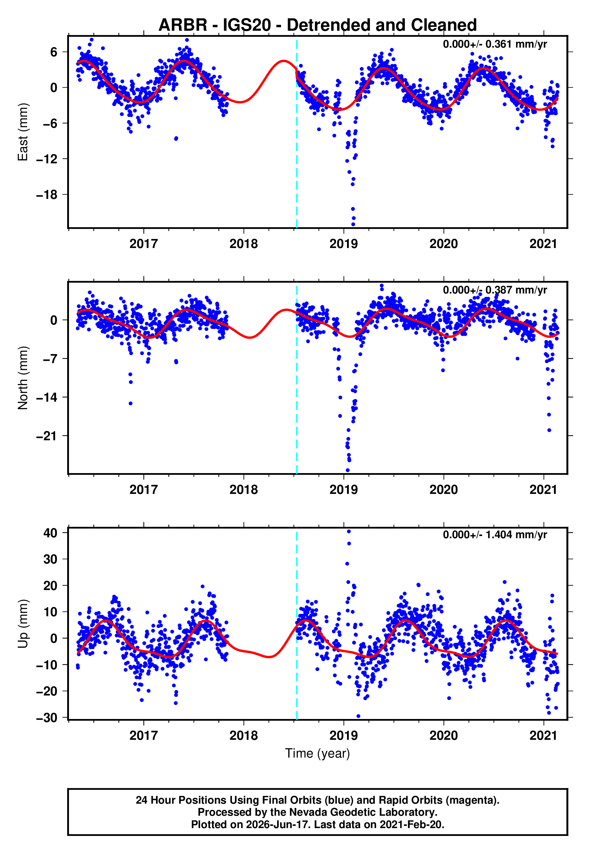 GPS time series plot