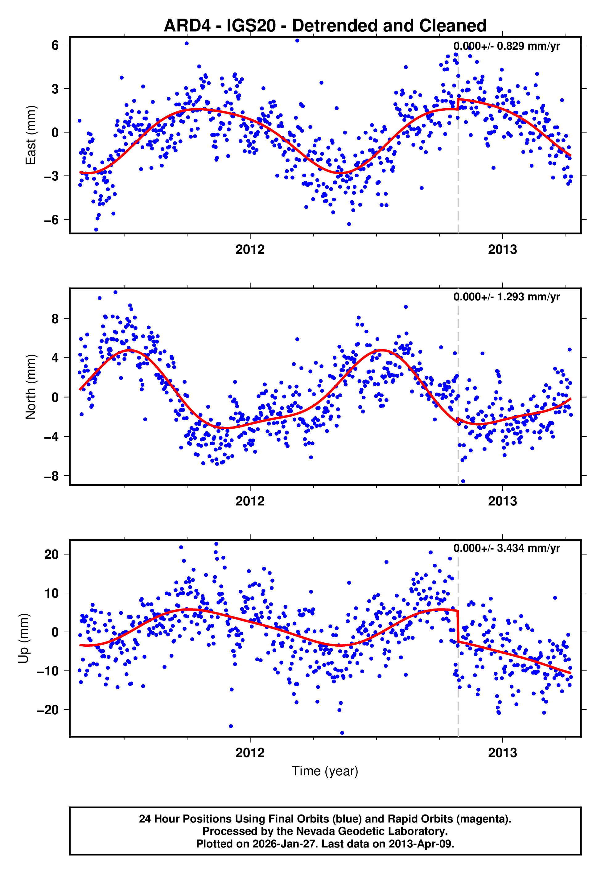 GPS time series plot