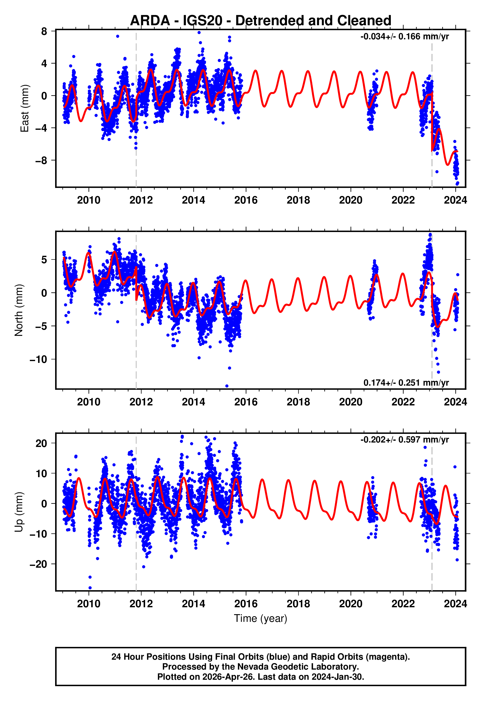 GPS time series plot