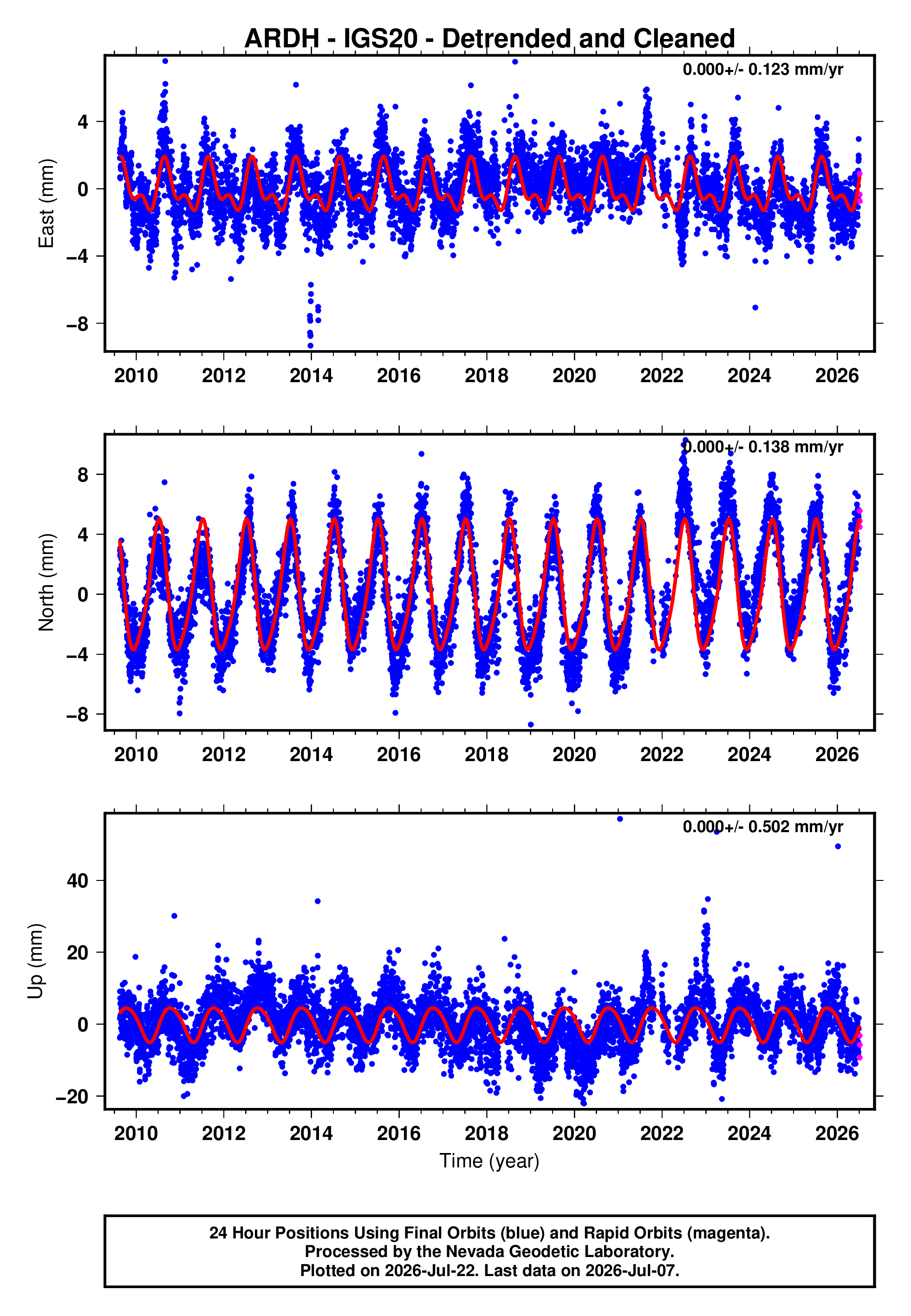 GPS time series plot