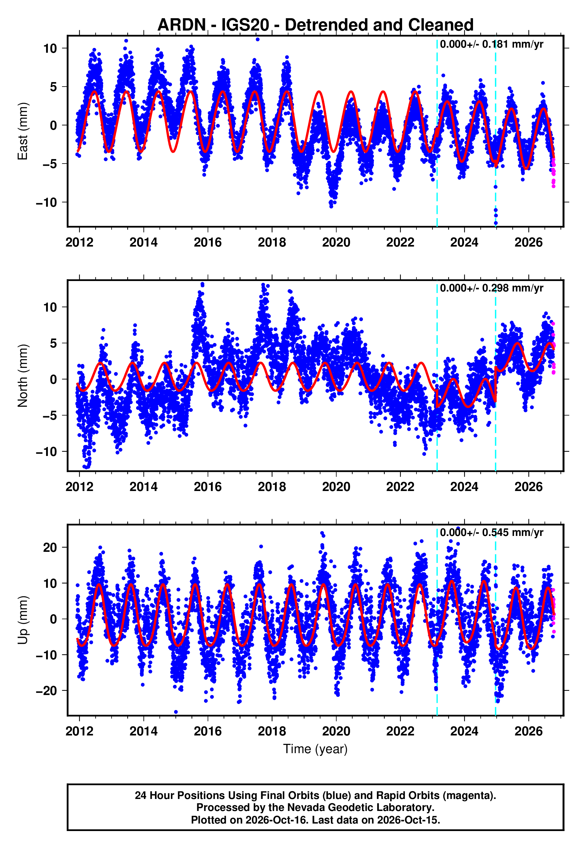 GPS time series plot