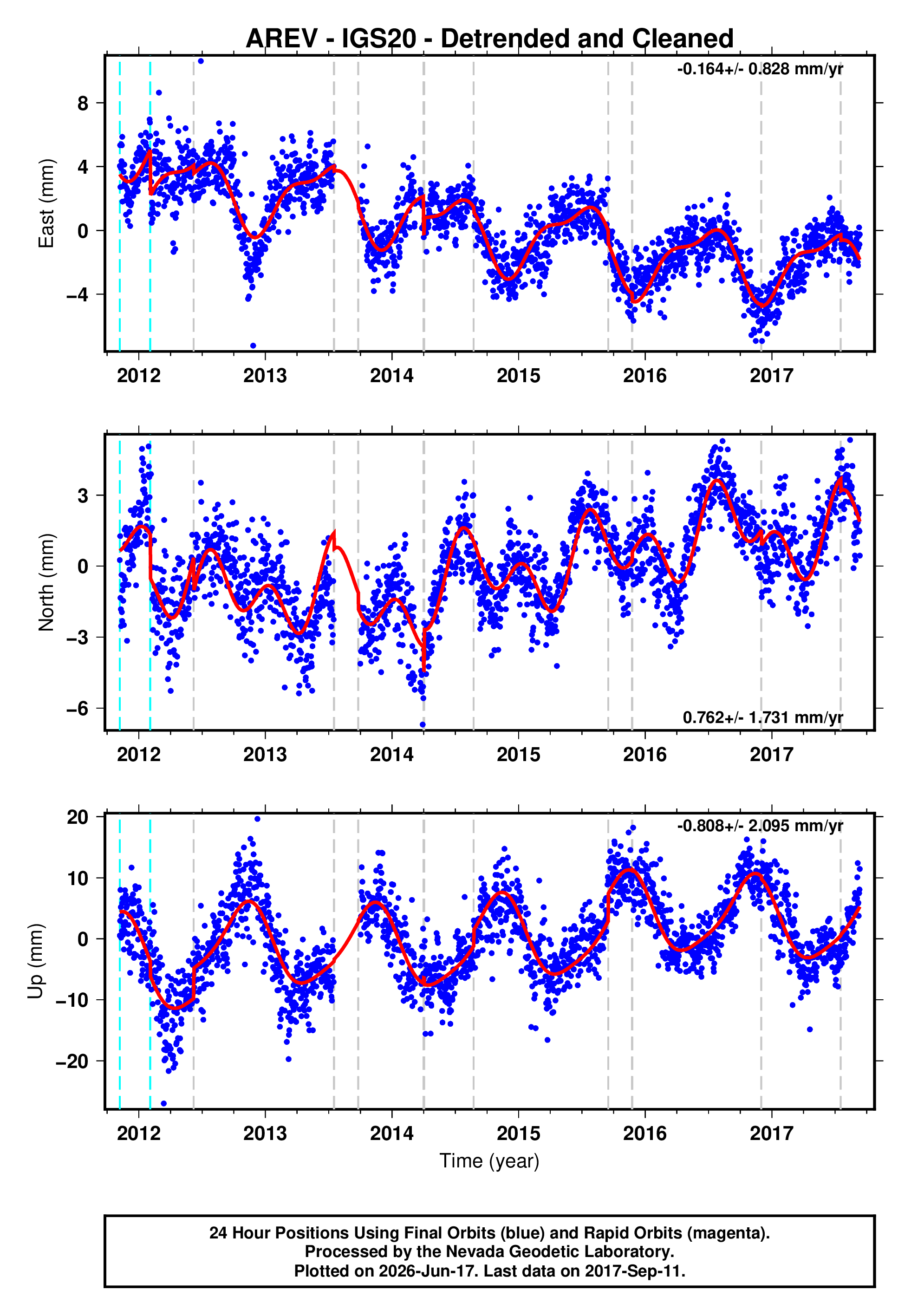 GPS time series plot