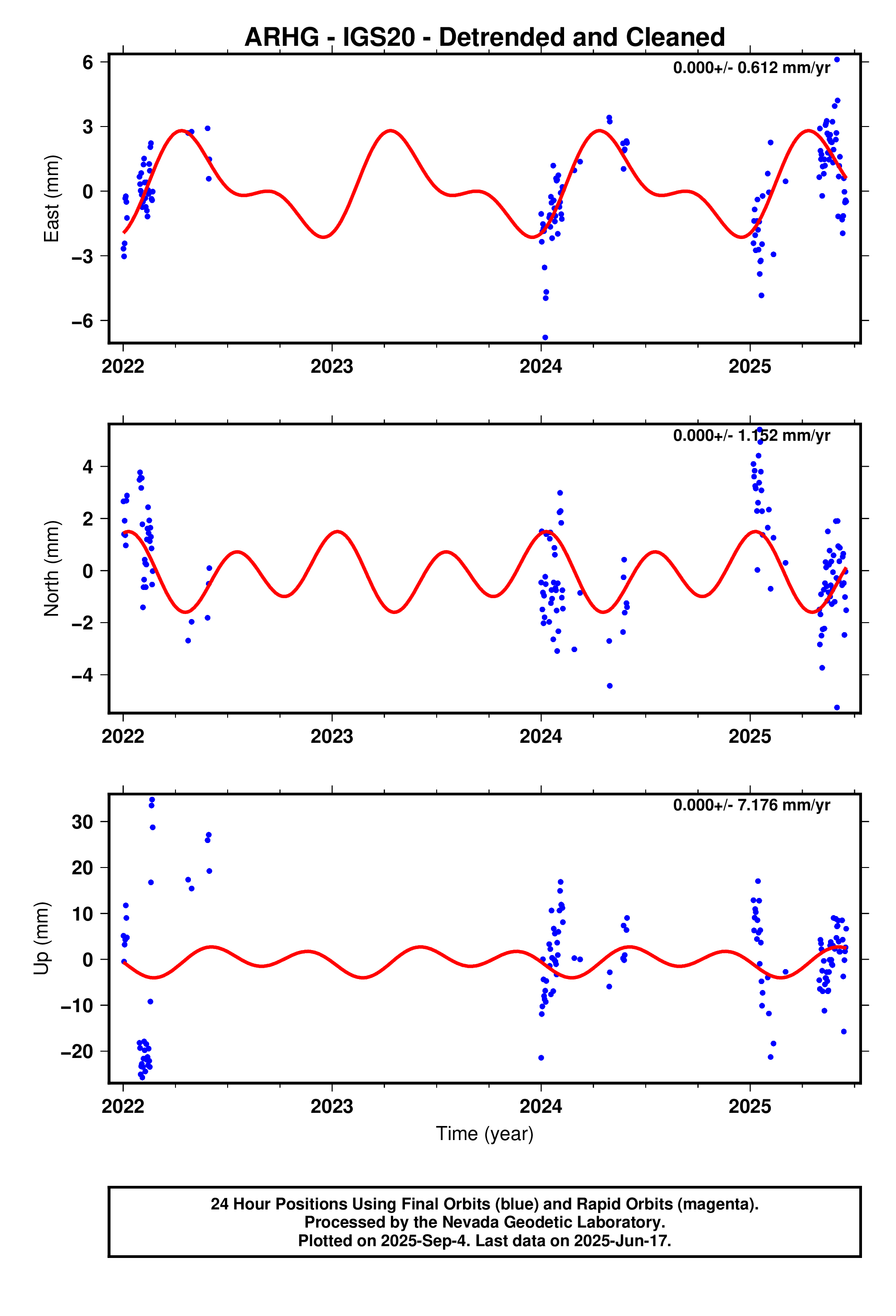 GPS time series plot
