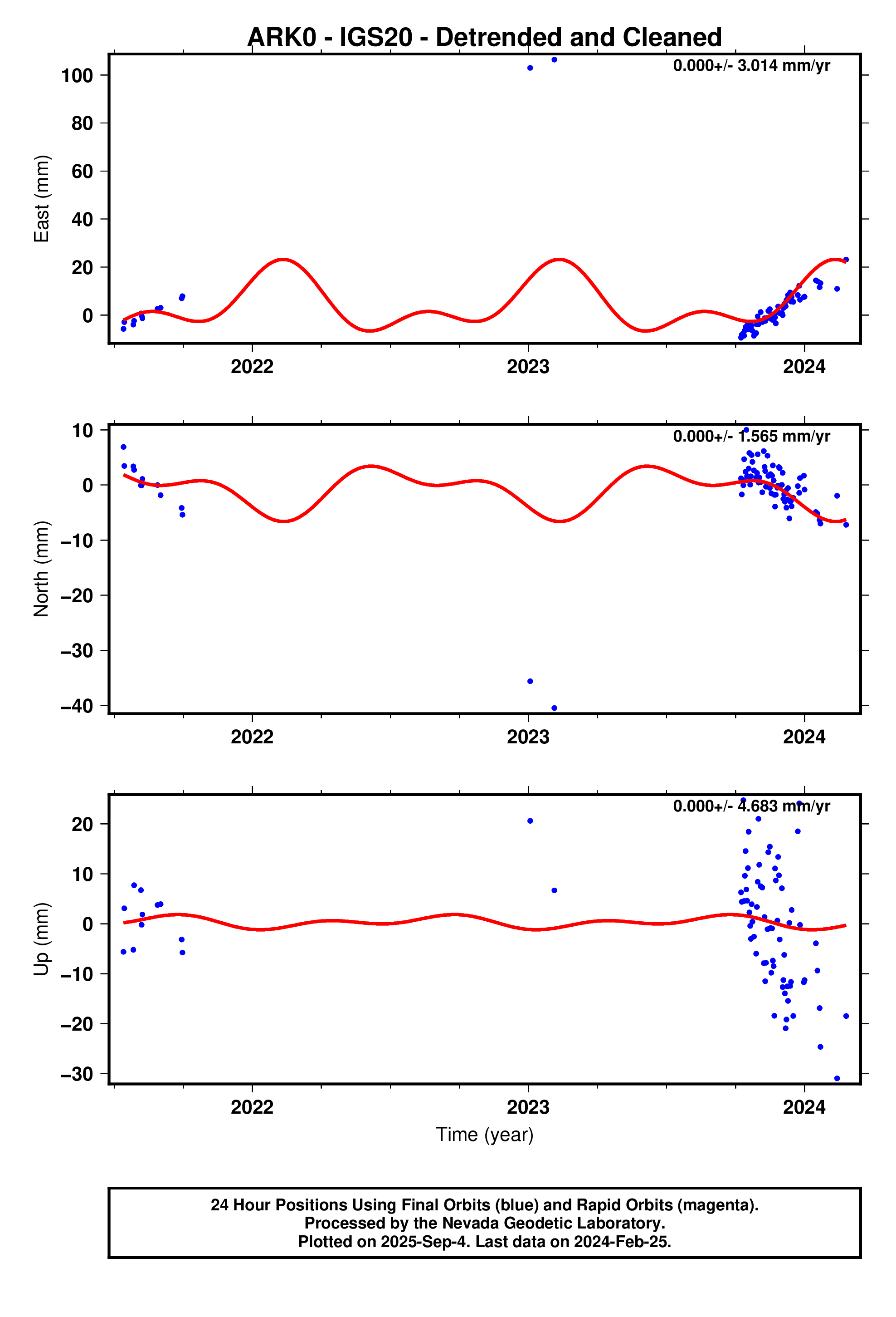 GPS time series plot