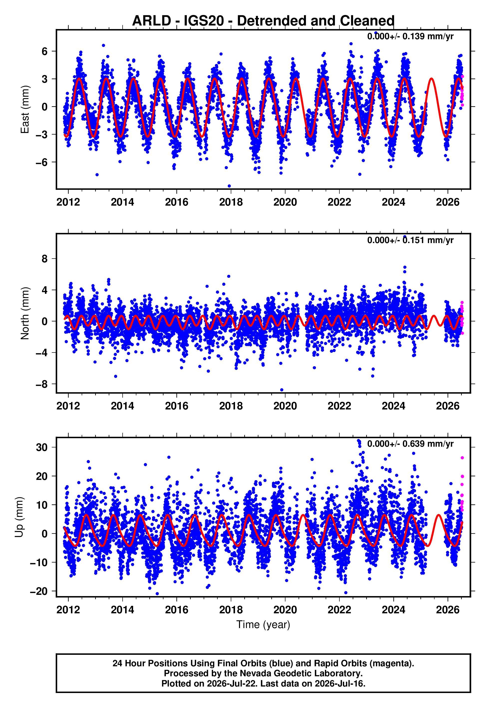 GPS time series plot