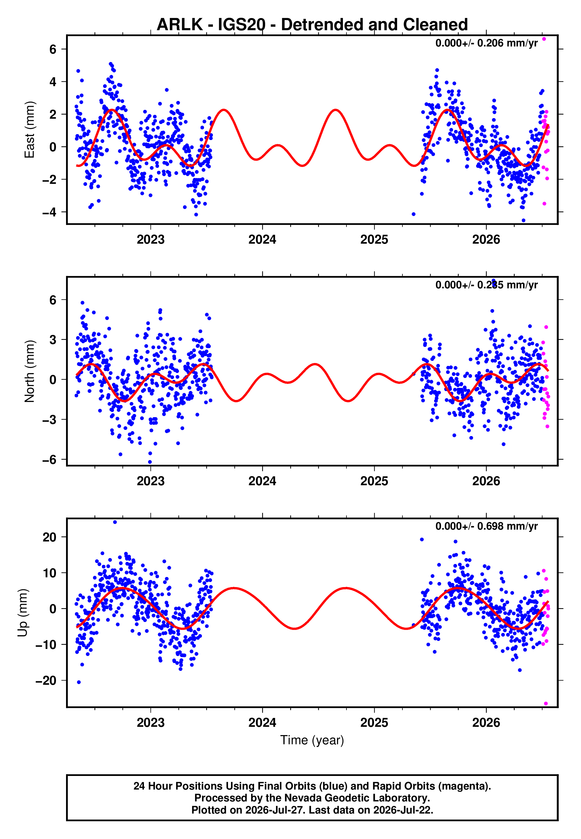GPS time series plot
