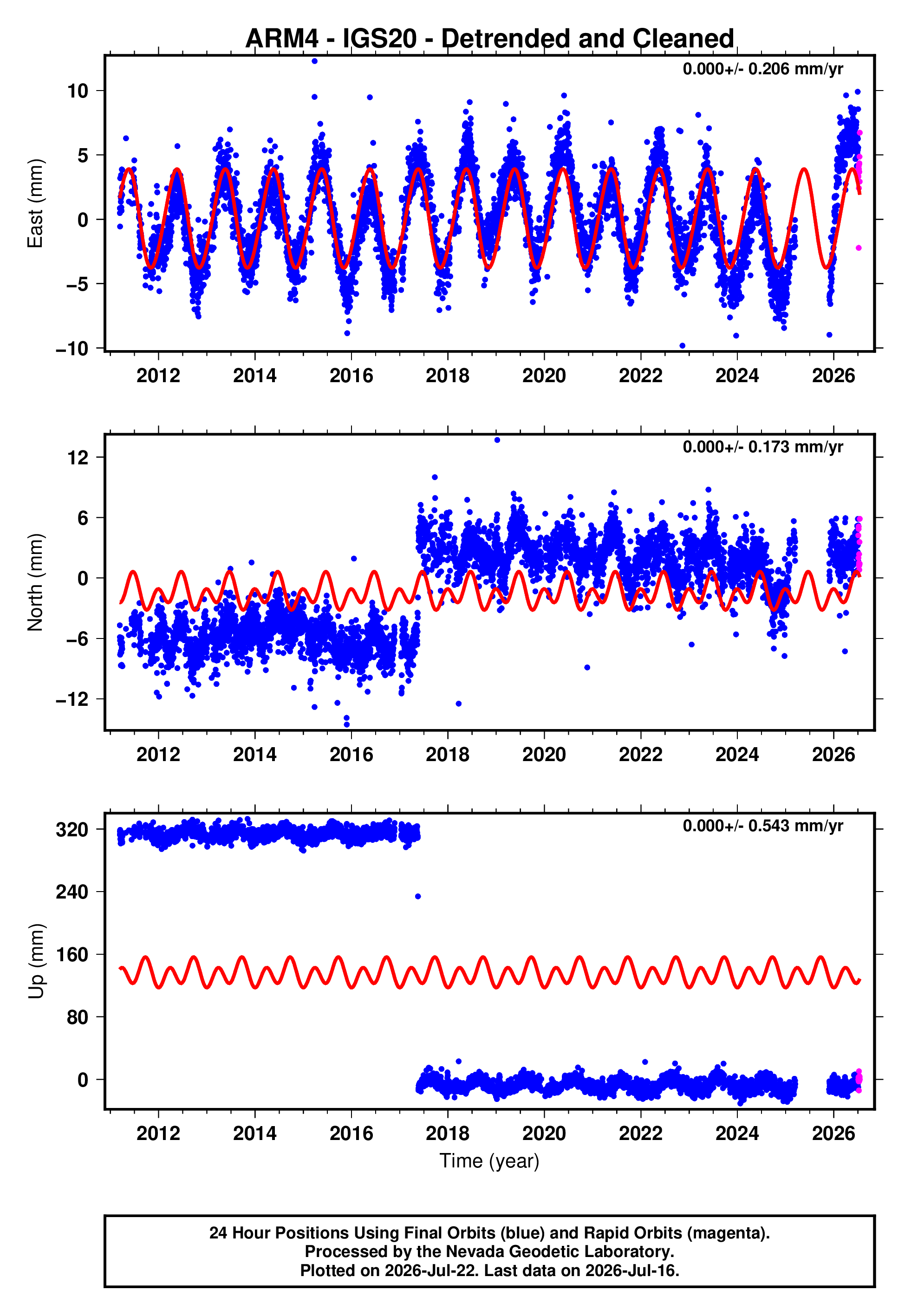 GPS time series plot