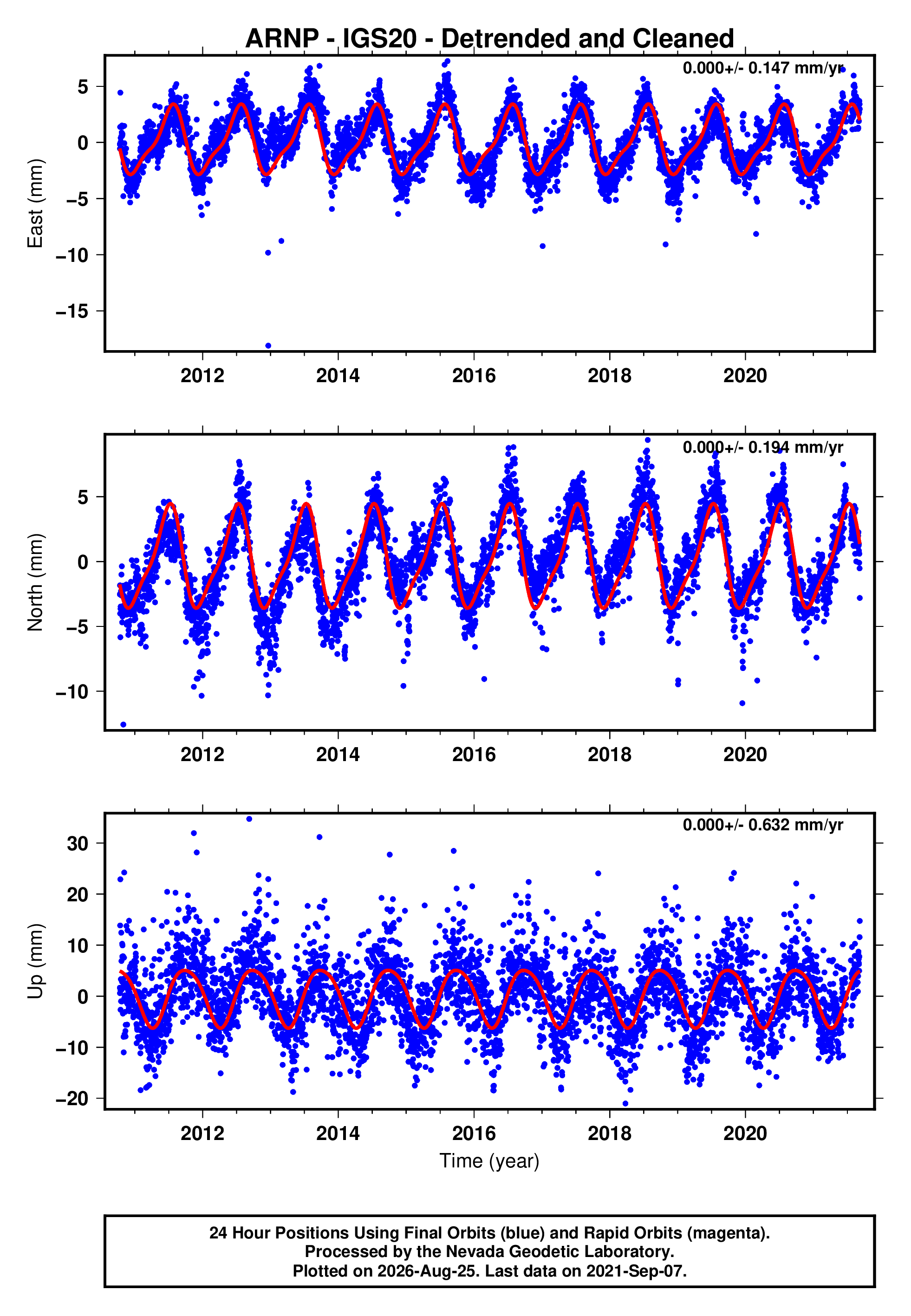 GPS time series plot