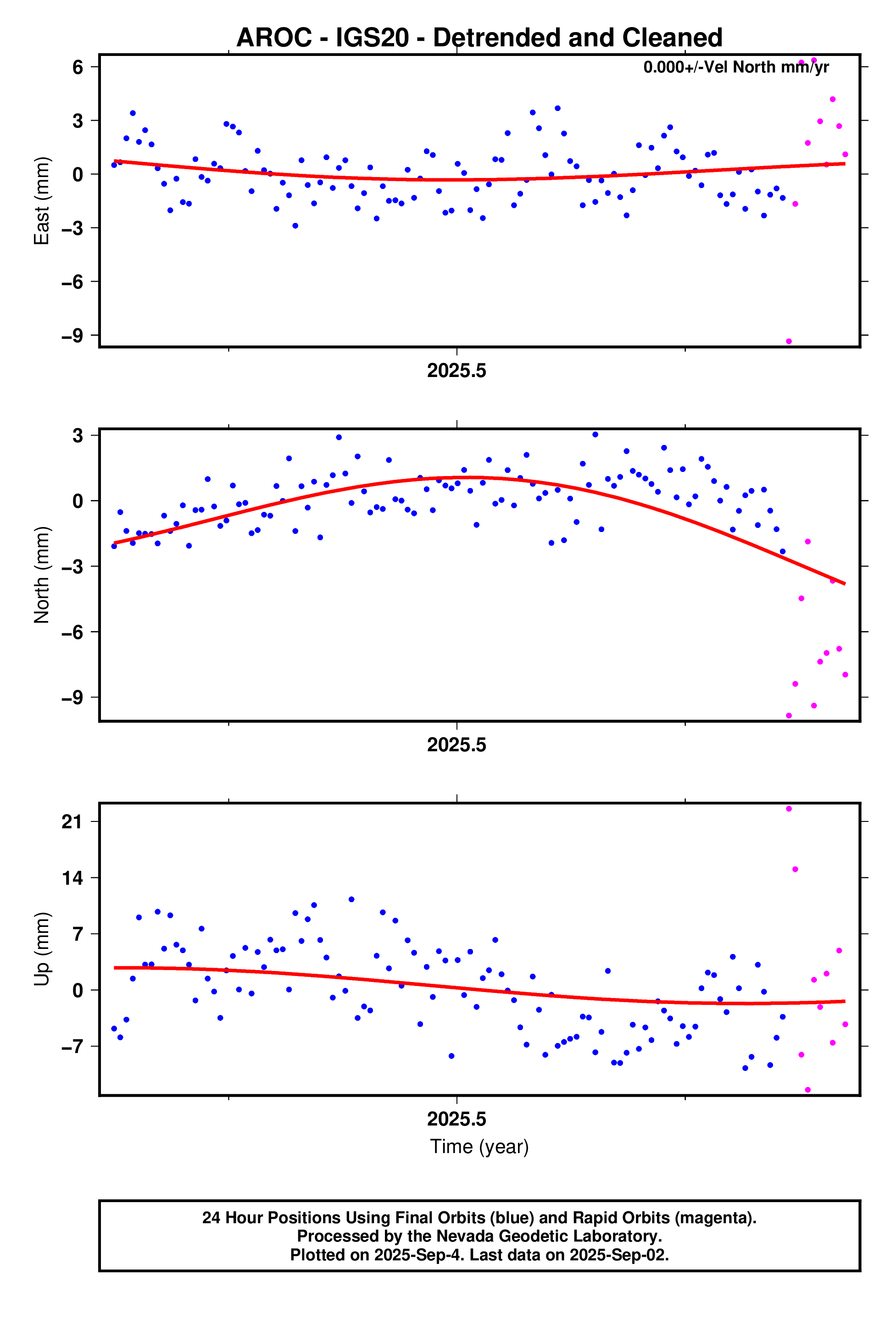 GPS time series plot