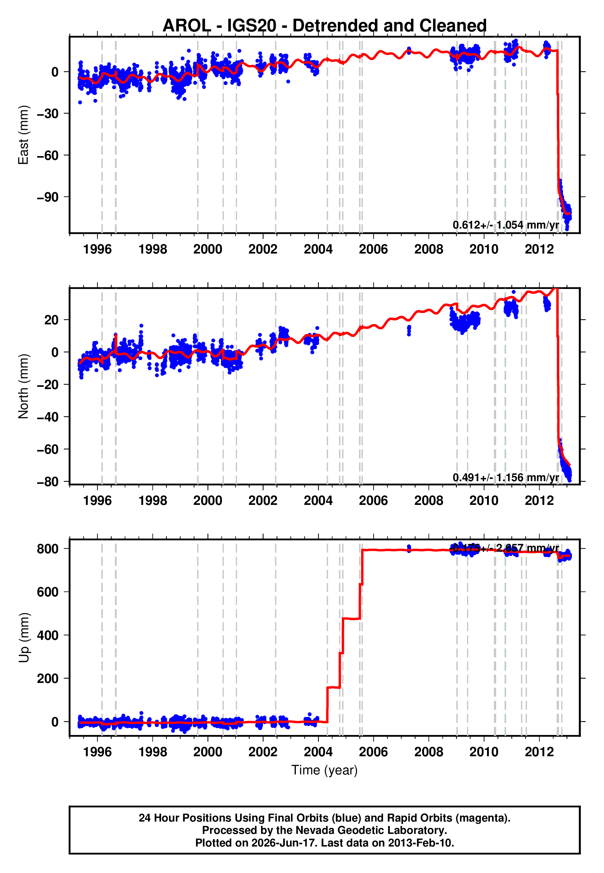 GPS time series plot
