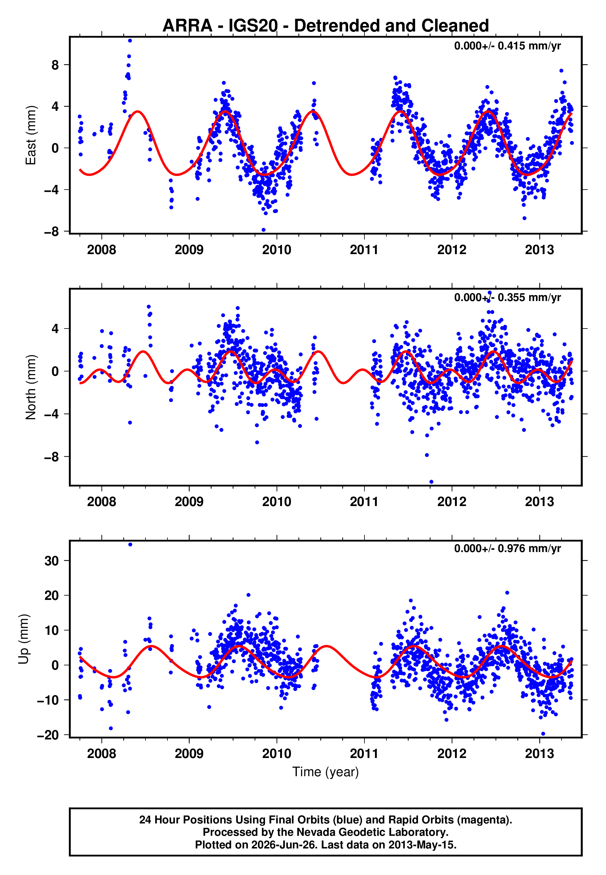 GPS time series plot