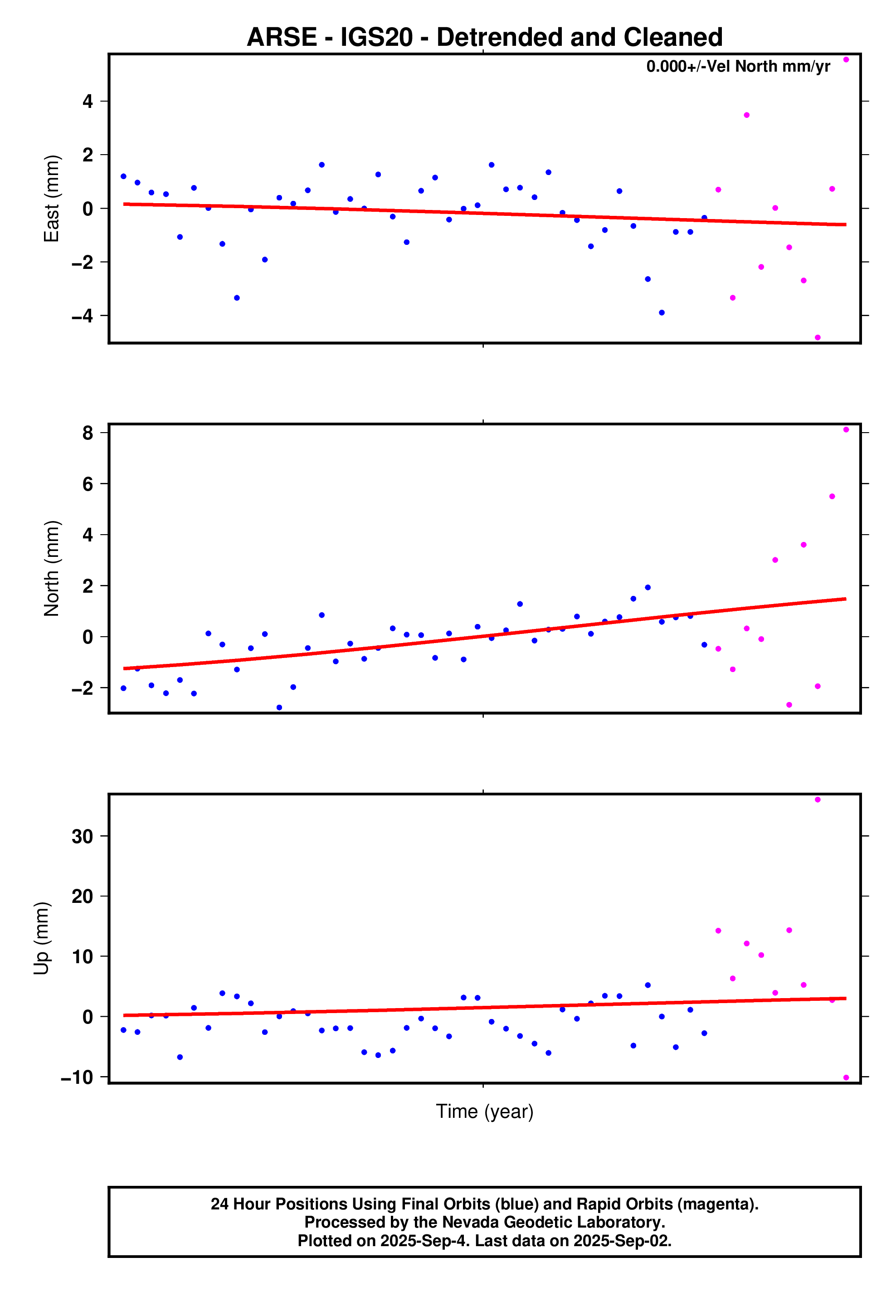 GPS time series plot