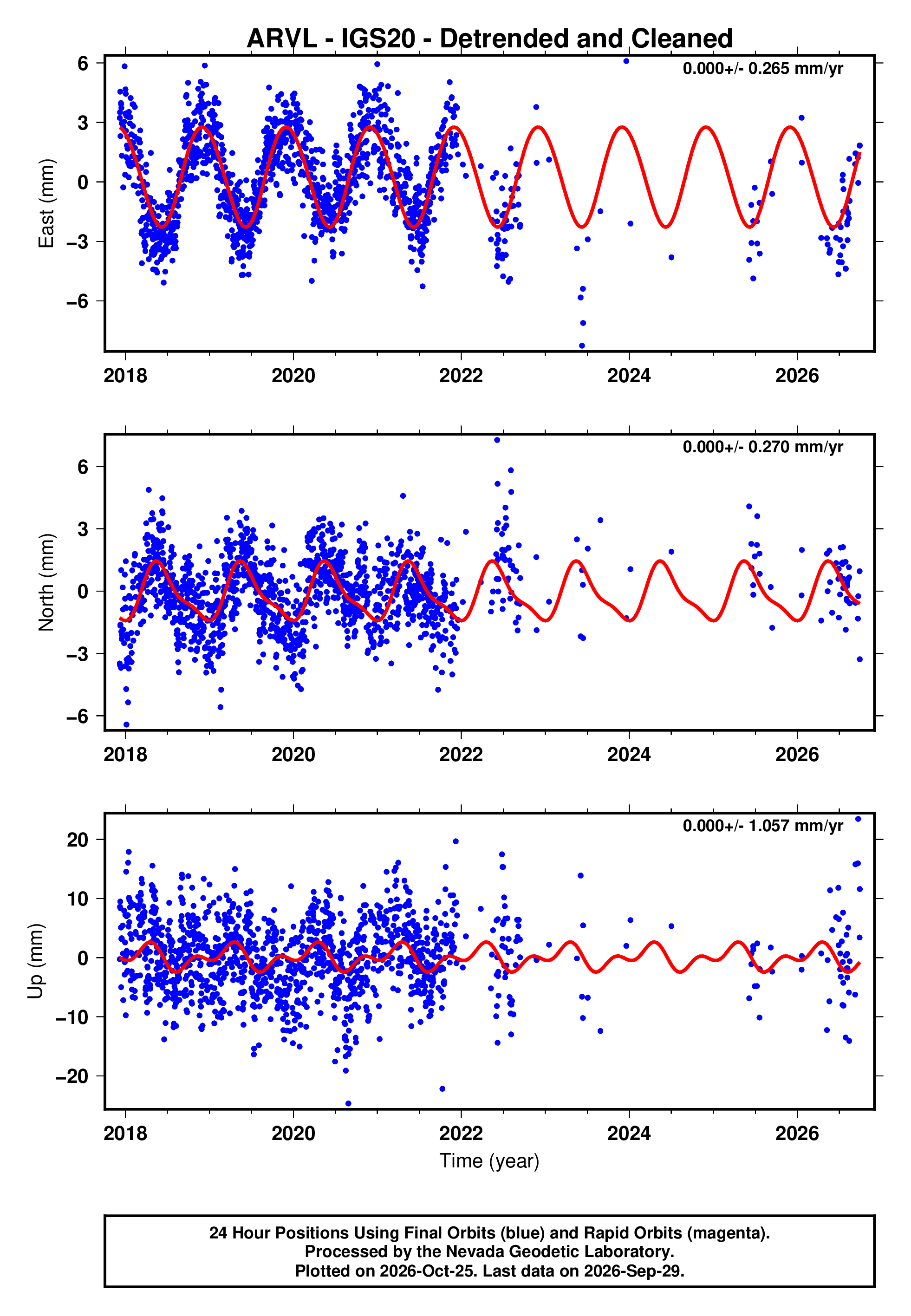 GPS time series plot