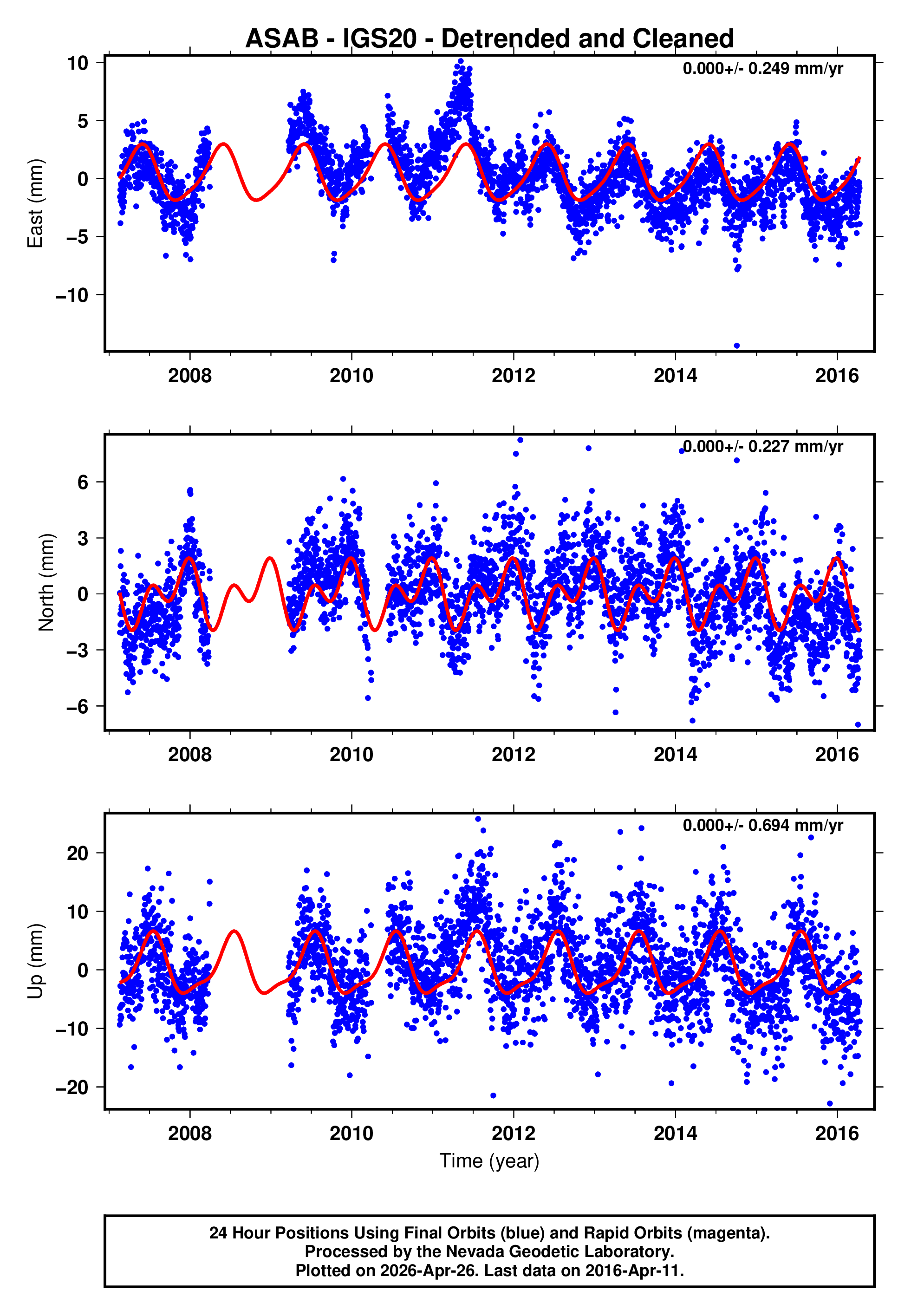GPS time series plot