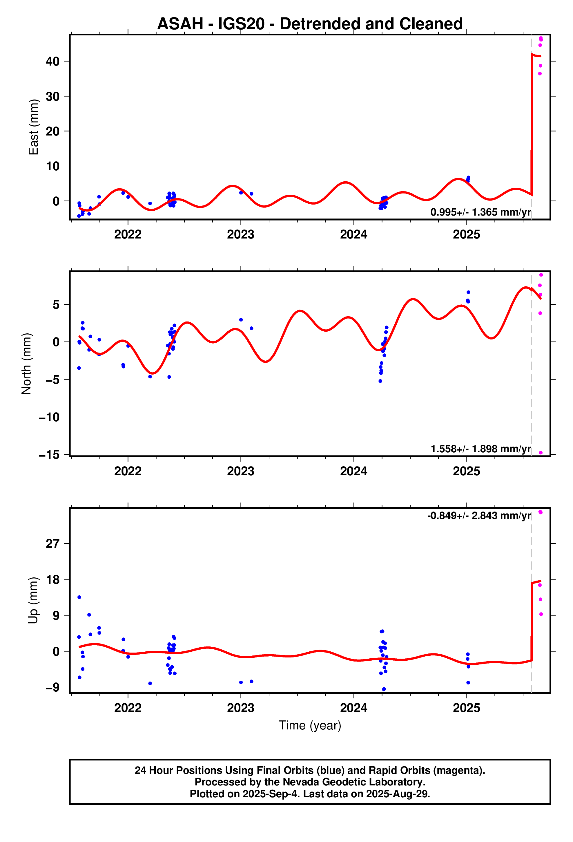 GPS time series plot