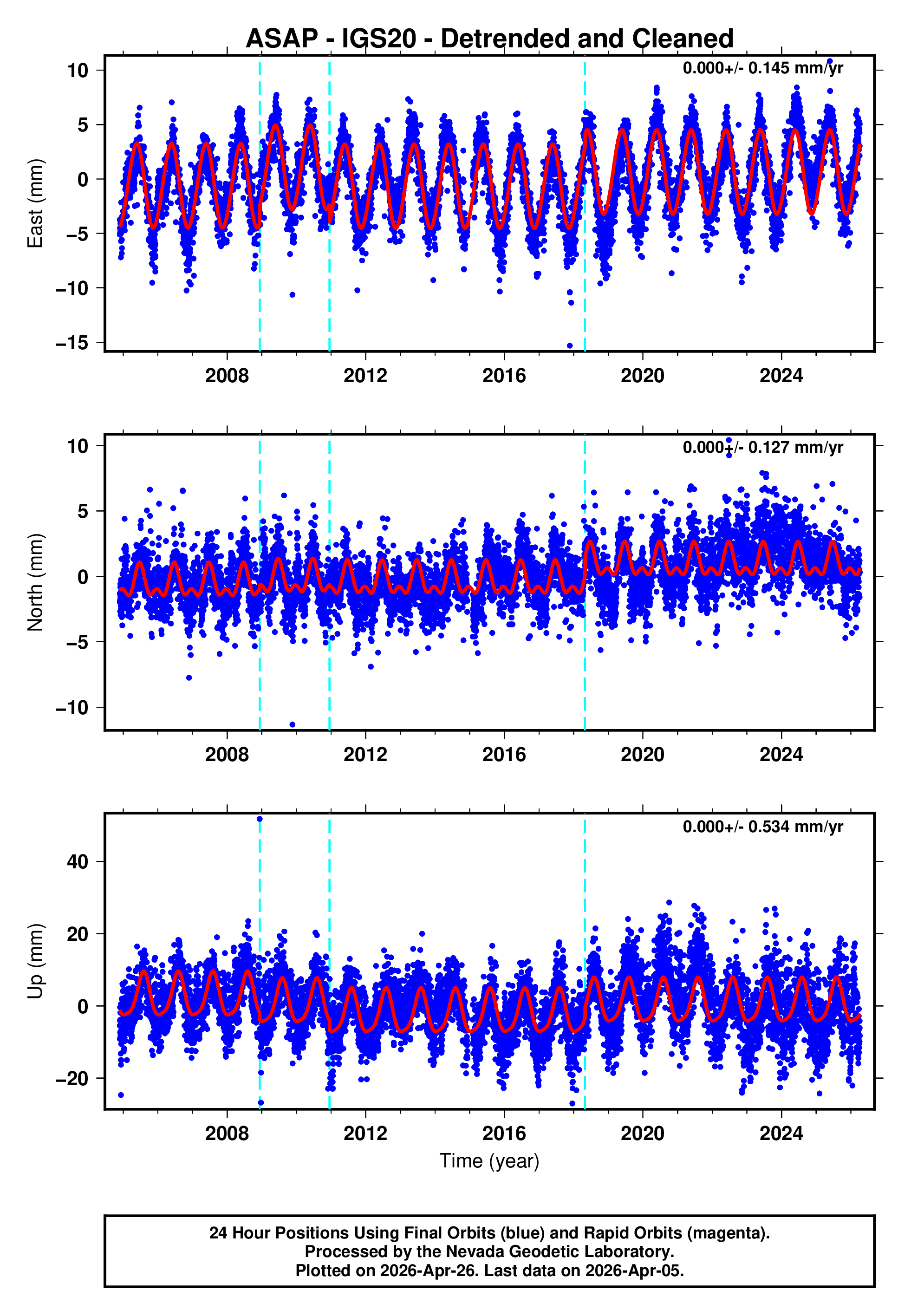 GPS time series plot