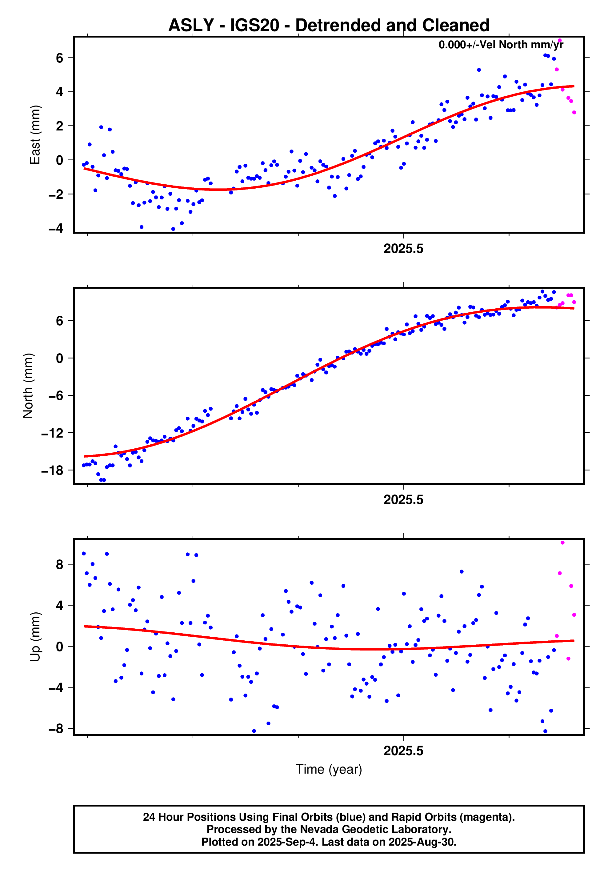 GPS time series plot