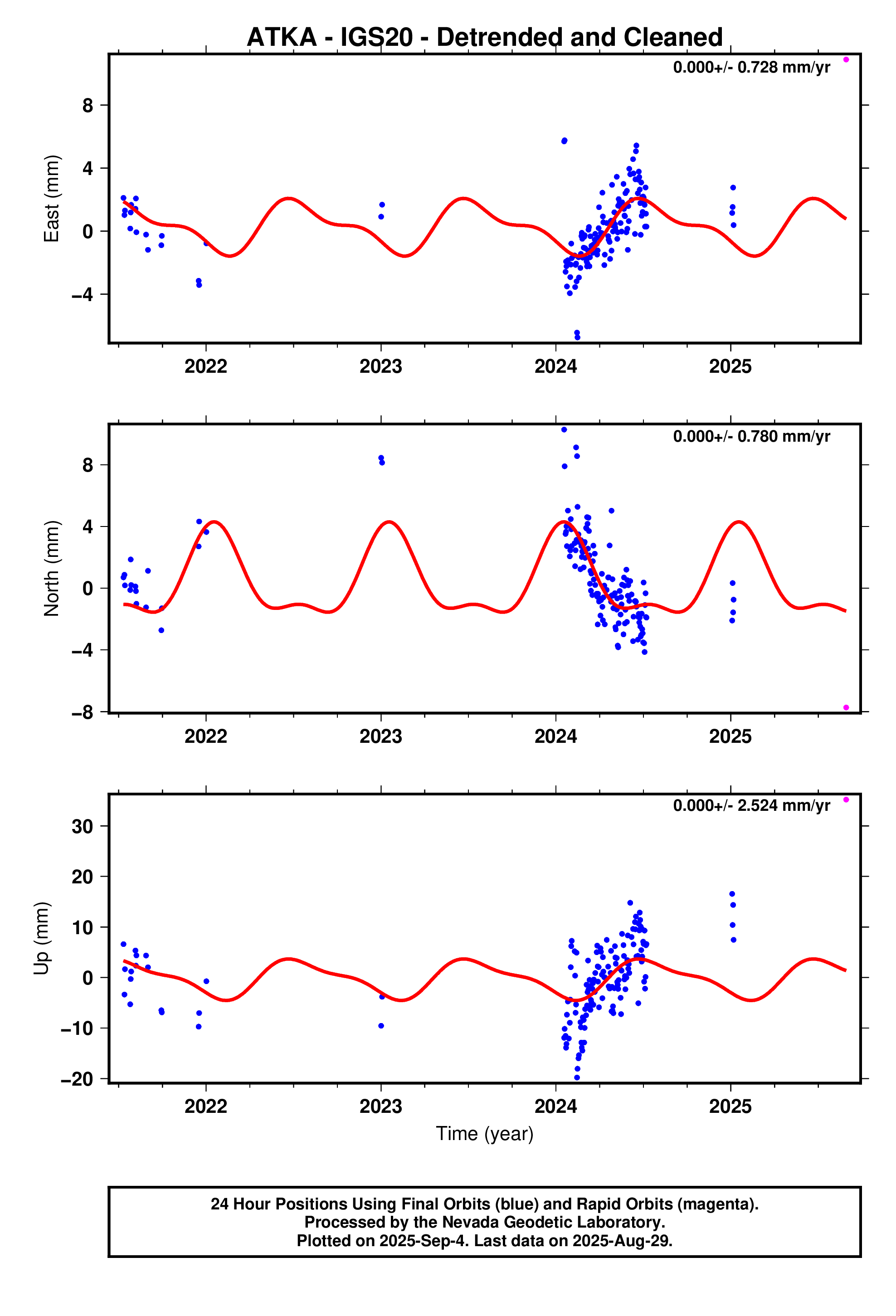 GPS time series plot