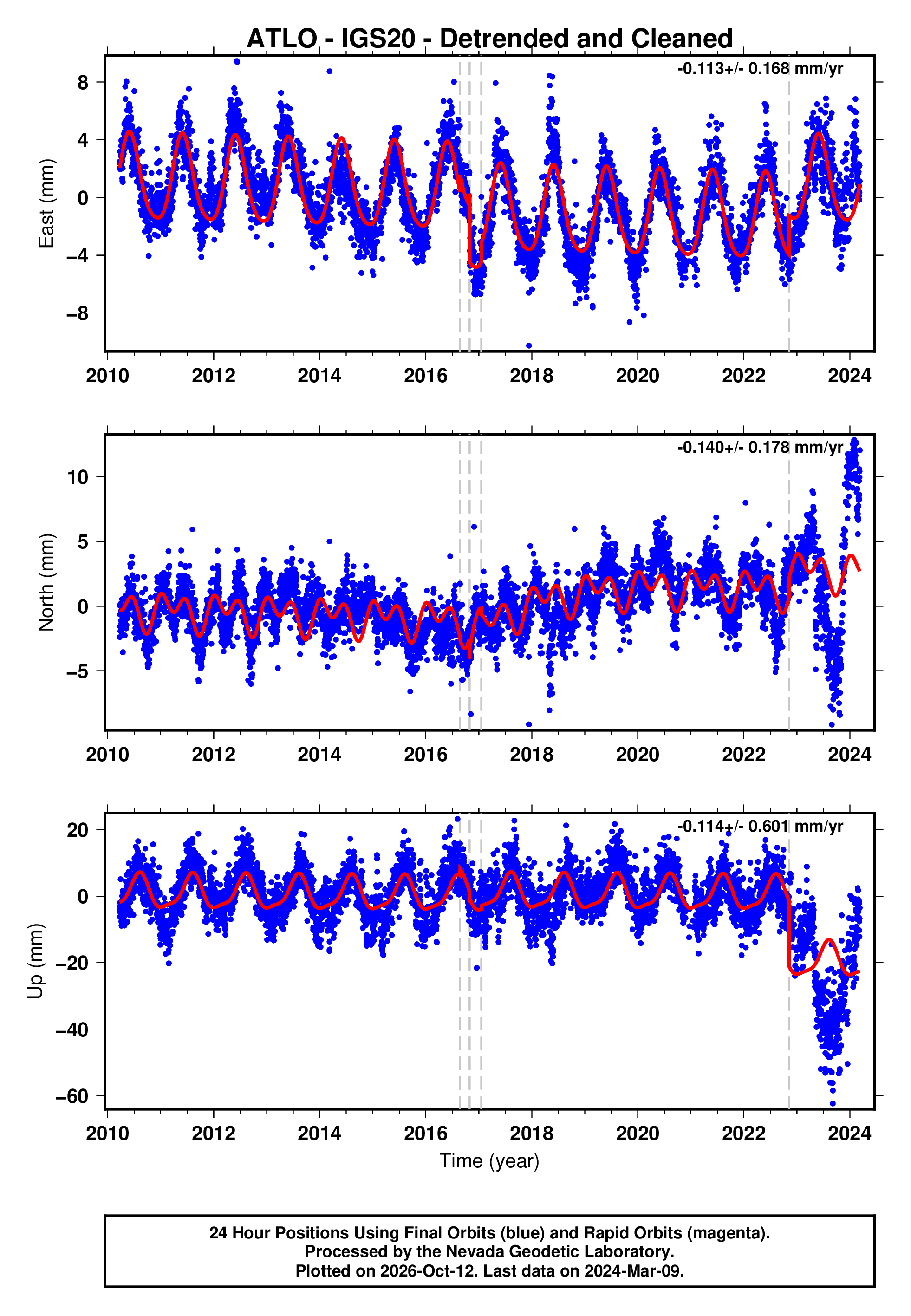 Loading Atlo GPS time series plot