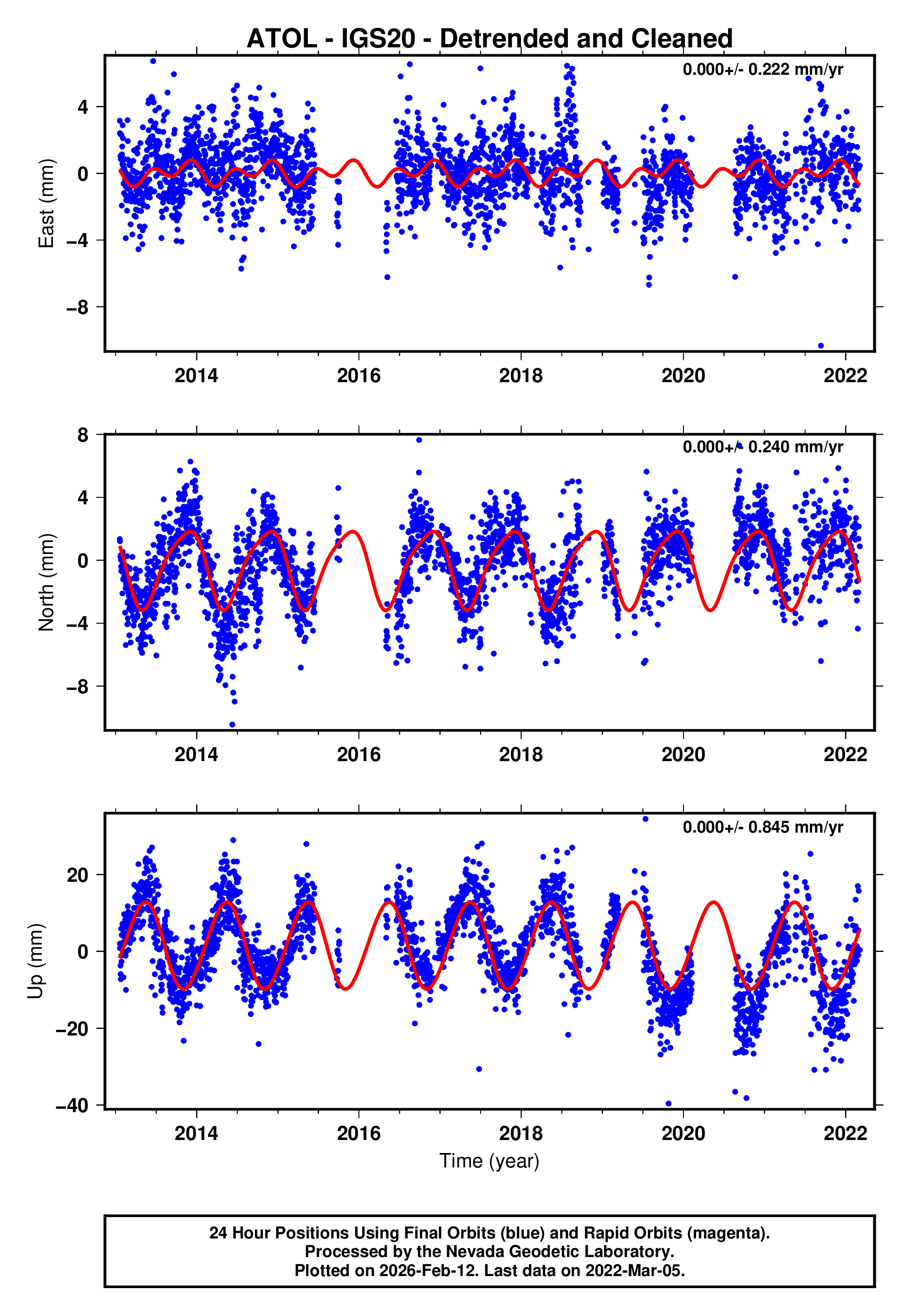 GPS time series plot
