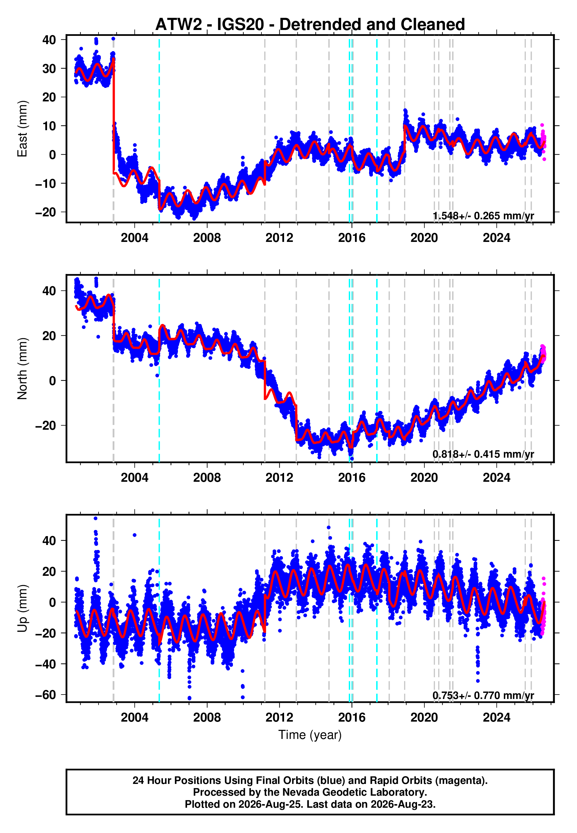 GPS time series plot