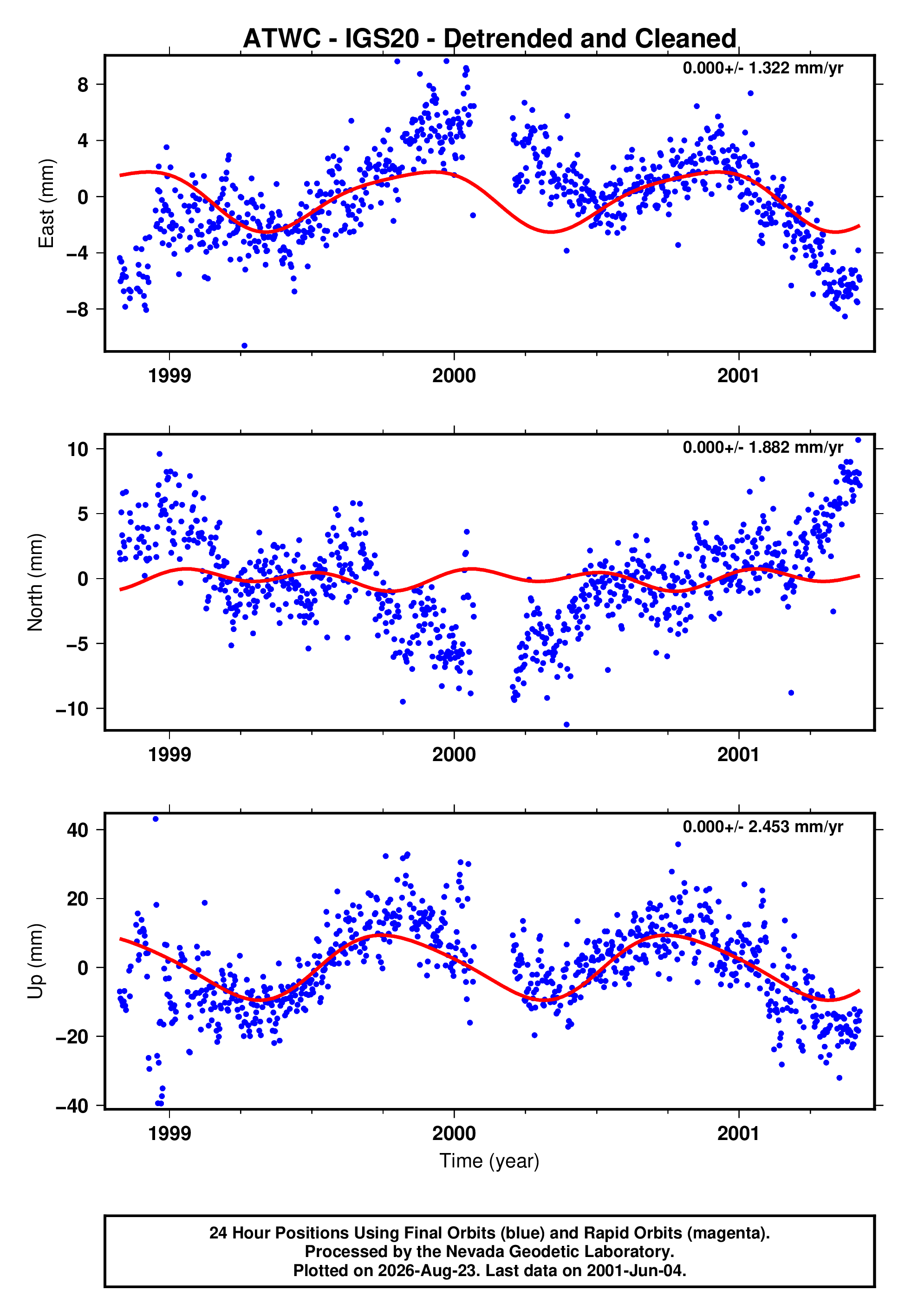 GPS time series plot
