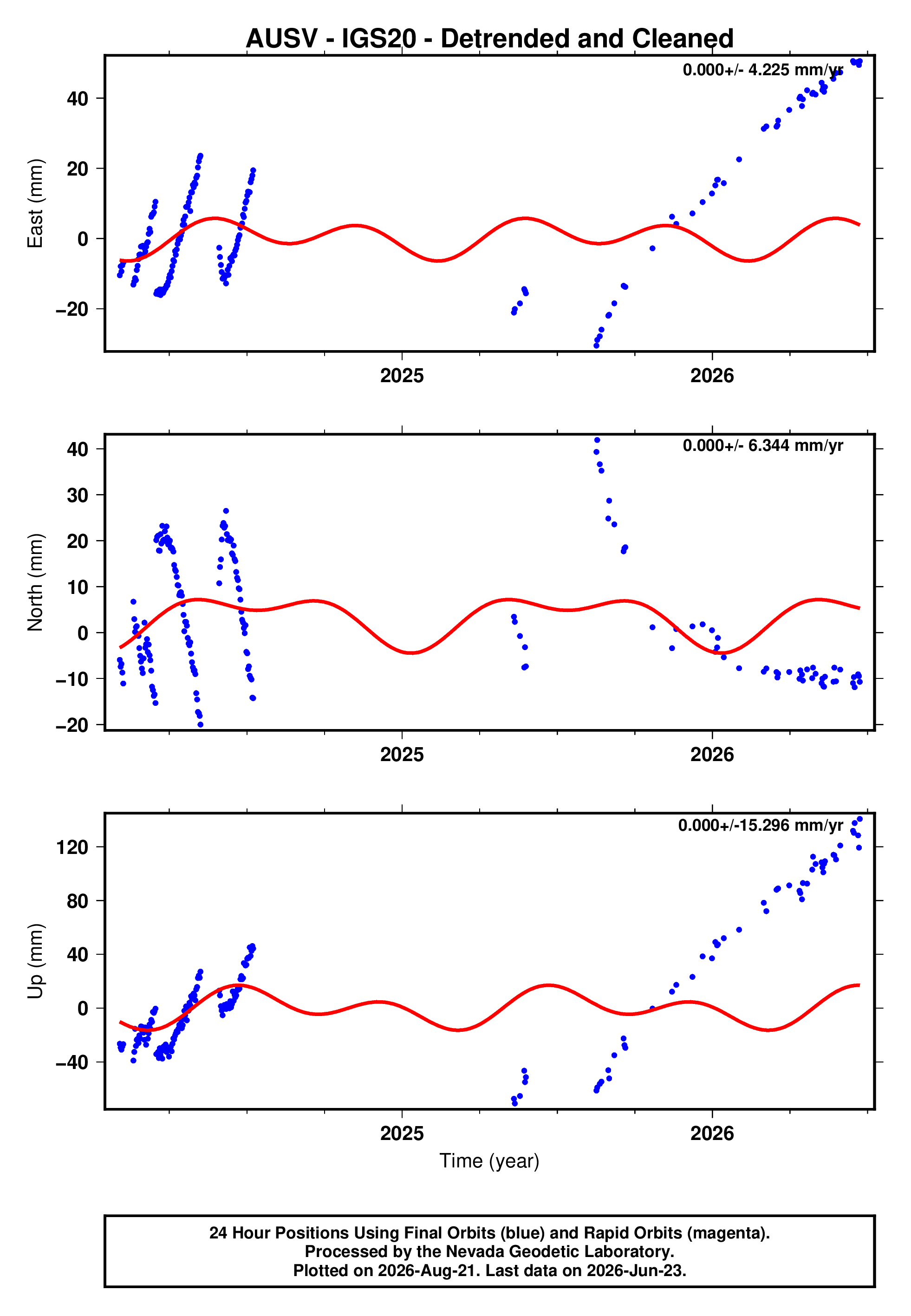 GPS time series plot