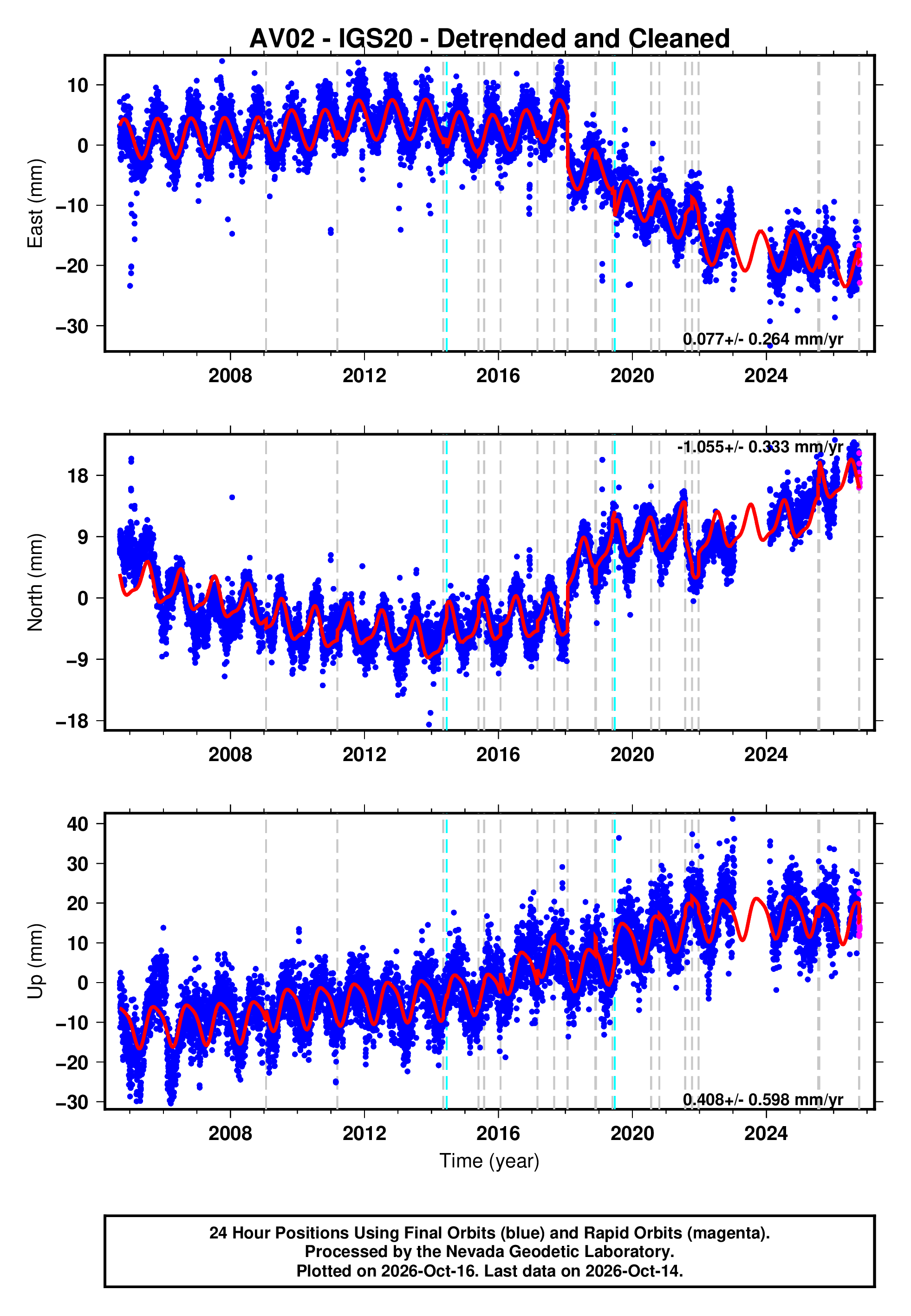 GPS time series plot