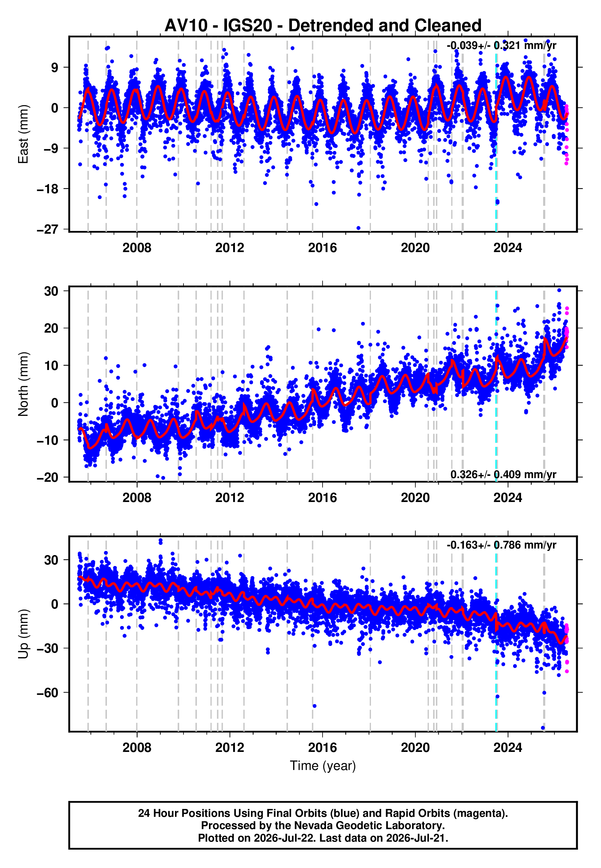 GPS time series plot