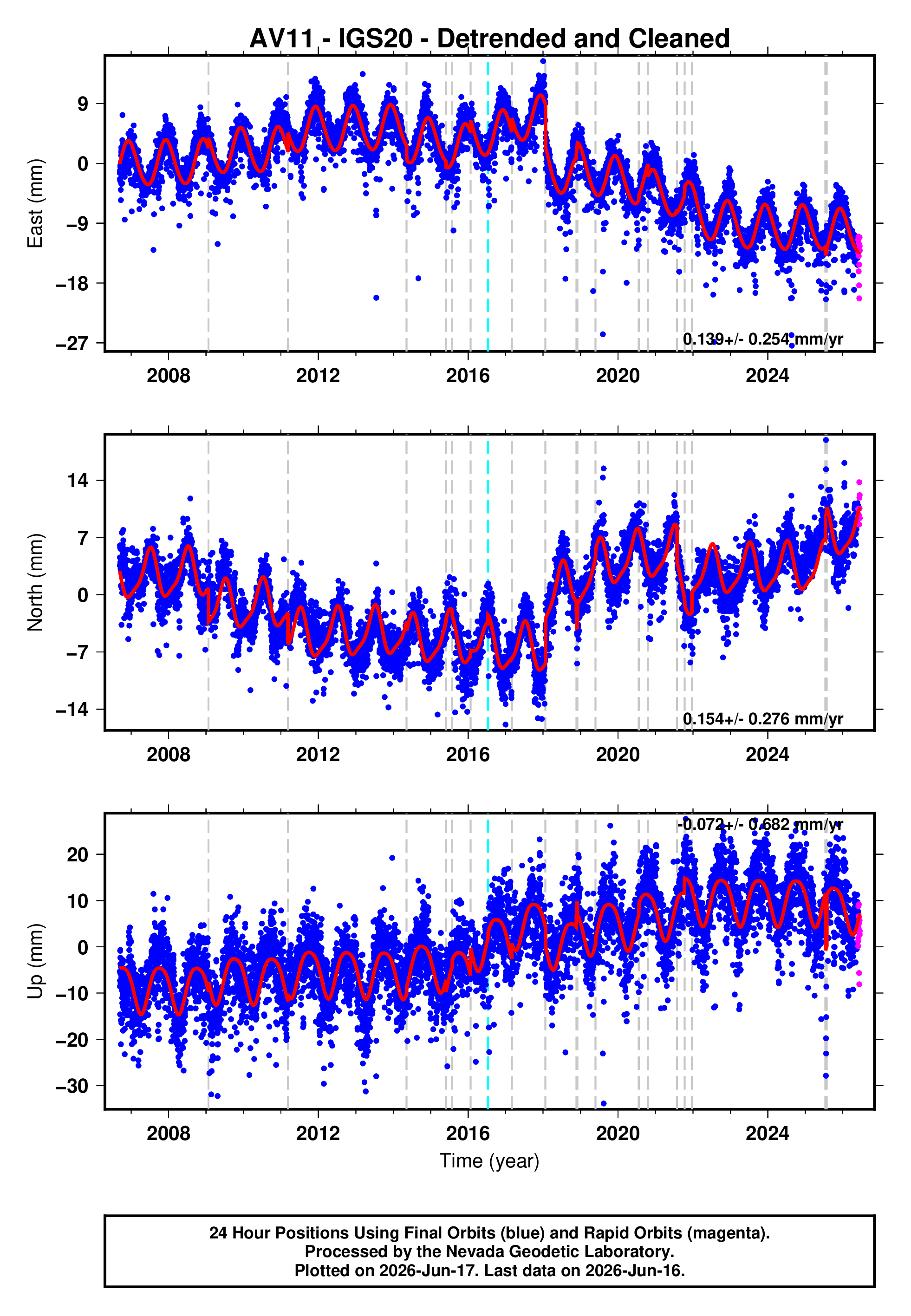 GPS time series plot