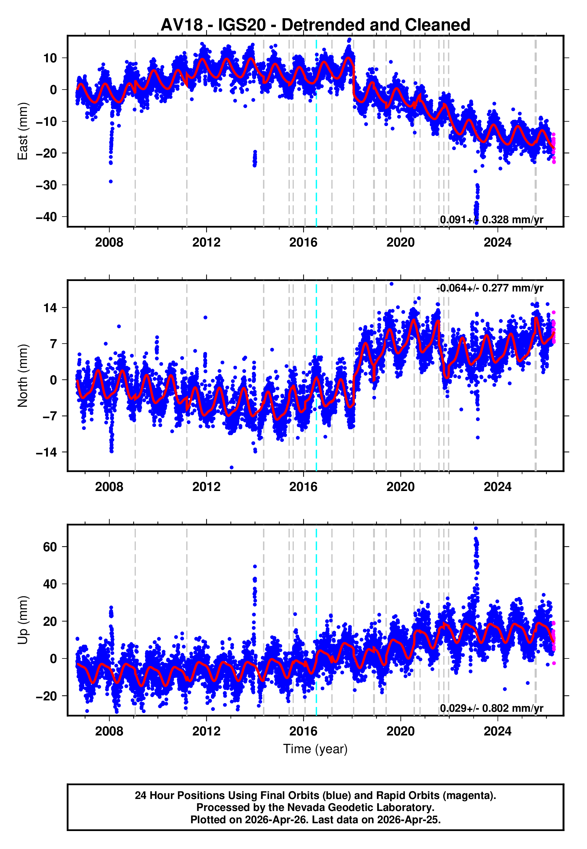 GPS time series plot