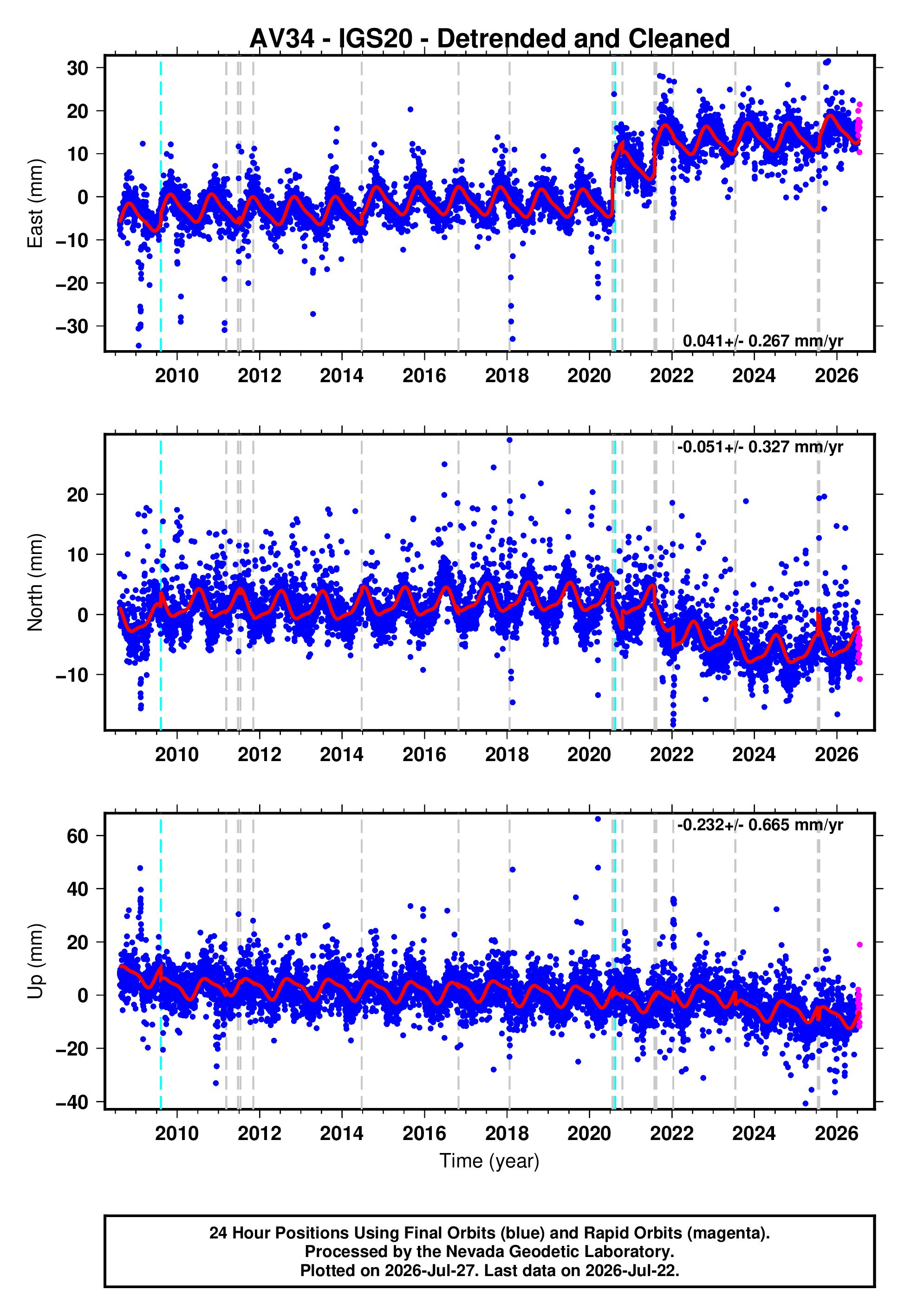 GPS time series plot