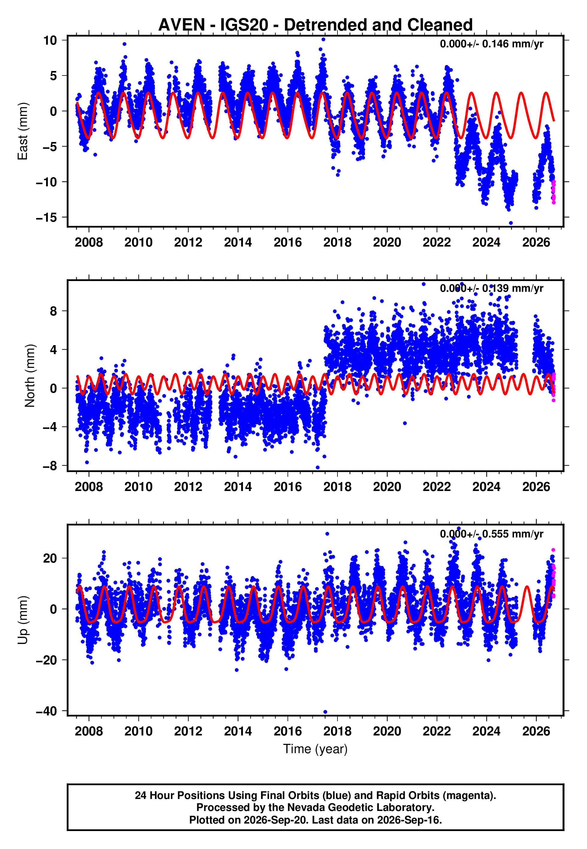 GPS time series plot