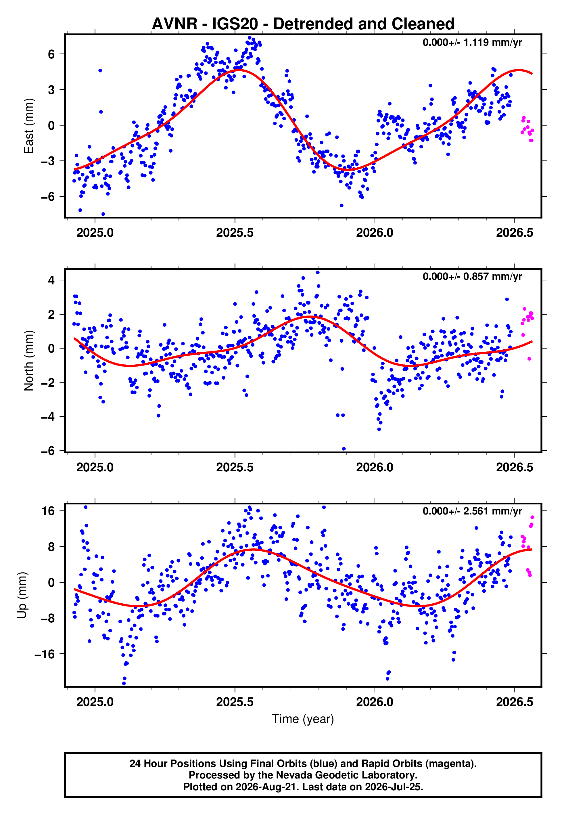 GPS time series plot