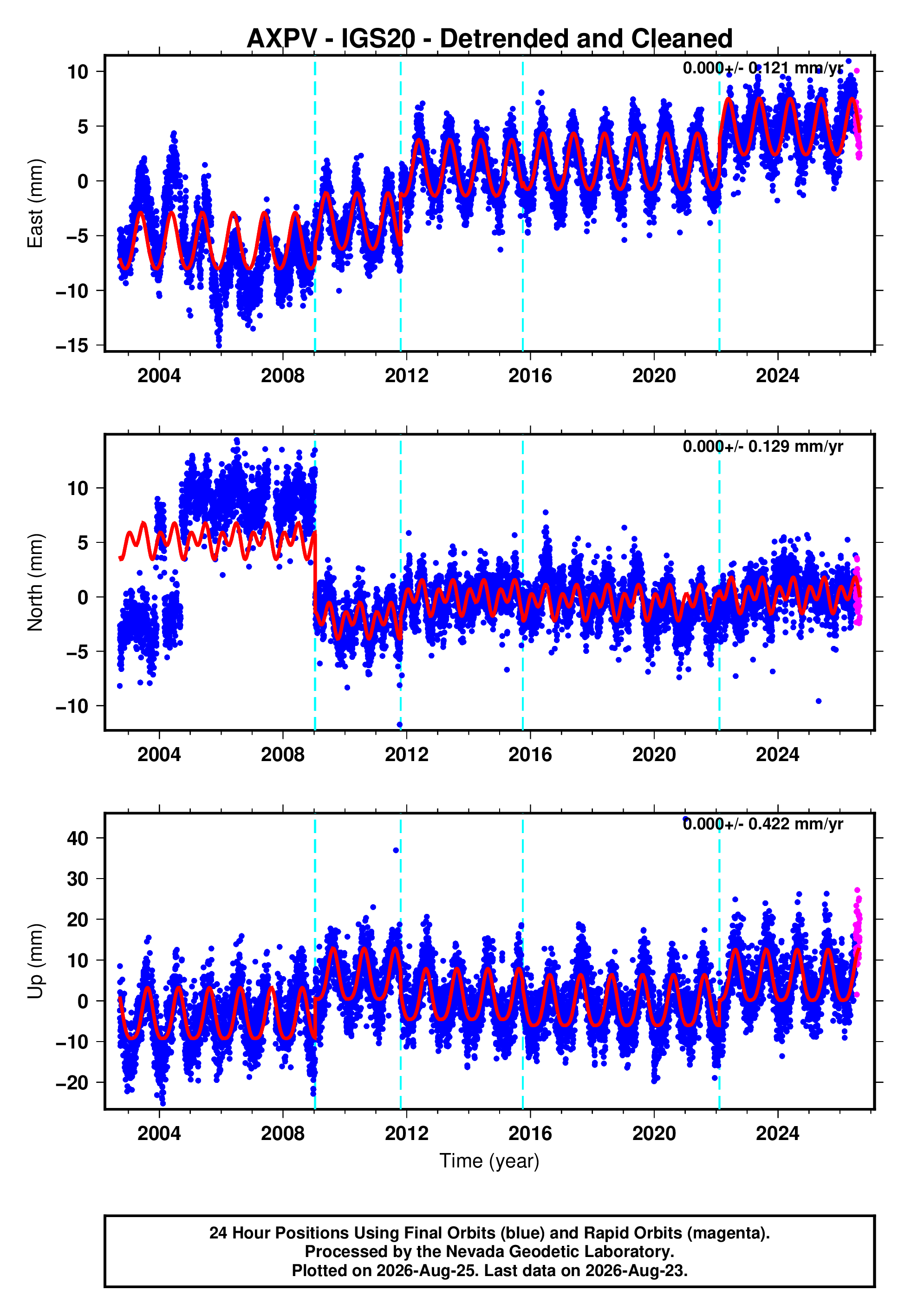 GPS time series plot