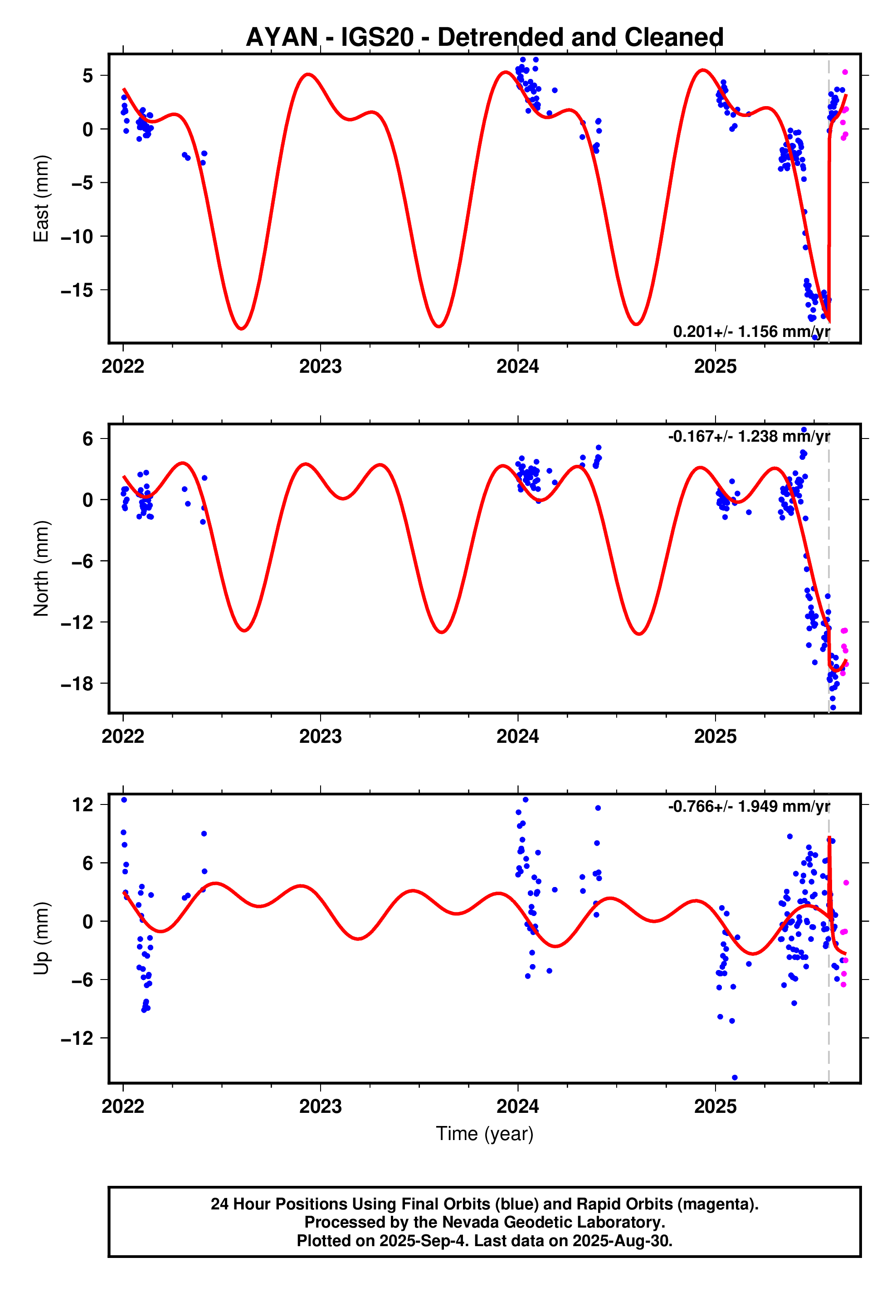 GPS time series plot